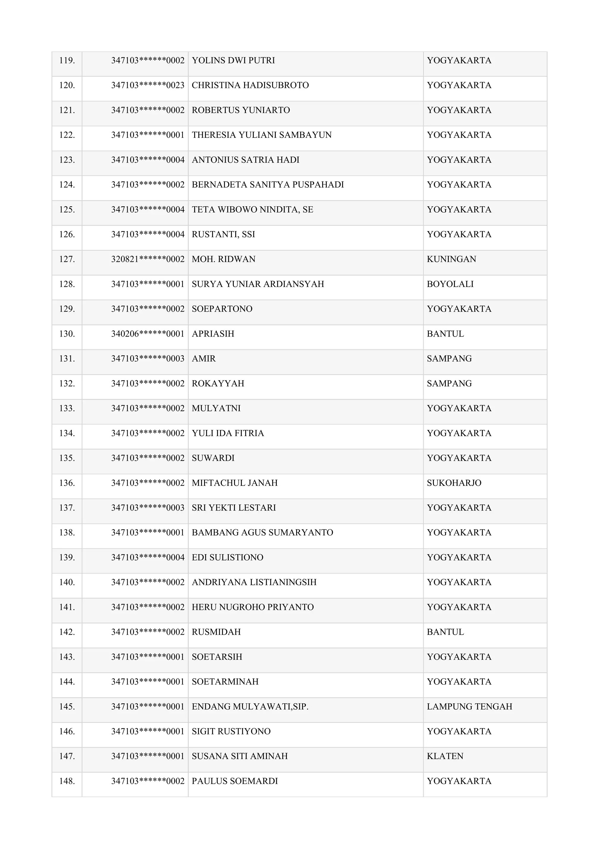 119. 347103******0002 YOLINS DWI PUTRI YOGYAKARTA
120. 347103******0023 CHRISTINA HADISUBROTO YOGYAKARTA
121. 347103******0002 ROBERTUS YUNIARTO YOGYAKARTA
122. 347103******0001 THERESIA YULIANI SAMBAYUN YOGYAKARTA
123. 347103******0004 ANTONIUS SATRIA HADI YOGYAKARTA
124. 347103******0002 BERNADETA SANITYA PUSPAHADI YOGYAKARTA
125. 347103******0004 TETA WIBOWO NINDITA, SE YOGYAKARTA
126. 347103******0004 RUSTANTI, SSI YOGYAKARTA
127. 320821******0002 MOH. RIDWAN KUNINGAN
128. 347103******0001 SURYA YUNIAR ARDIANSYAH BOYOLALI
129. 347103******0002 SOEPARTONO YOGYAKARTA
130. 340206******0001 APRIASIH BANTUL
131. 347103******0003 AMIR SAMPANG
132. 347103******0002 ROKAYYAH SAMPANG
133. 347103******0002 MULYATNI YOGYAKARTA
134. 347103******0002 YULI IDA FITRIA YOGYAKARTA
135. 347103******0002 SUWARDI YOGYAKARTA
136. 347103******0002 MIFTACHUL JANAH SUKOHARJO
137. 347103******0003 SRI YEKTI LESTARI YOGYAKARTA
138. 347103******0001 BAMBANG AGUS SUMARYANTO YOGYAKARTA
139. 347103******0004 EDI SULISTIONO YOGYAKARTA
140. 347103******0002 ANDRIYANA LISTIANINGSIH YOGYAKARTA
141. 347103******0002 HERU NUGROHO PRIYANTO YOGYAKARTA
142. 347103******0002 RUSMIDAH BANTUL
143. 347103******0001 SOETARSIH YOGYAKARTA
144. 347103******0001 SOETARMINAH YOGYAKARTA
145. 347103******0001 ENDANG MULYAWATI,SIP. LAMPUNG TENGAH
146. 347103******0001 SIGIT RUSTIYONO YOGYAKARTA
147. 347103******0001 SUSANA SITI AMINAH KLATEN
148. 347103******0002 PAULUS SOEMARDI YOGYAKARTA
 
