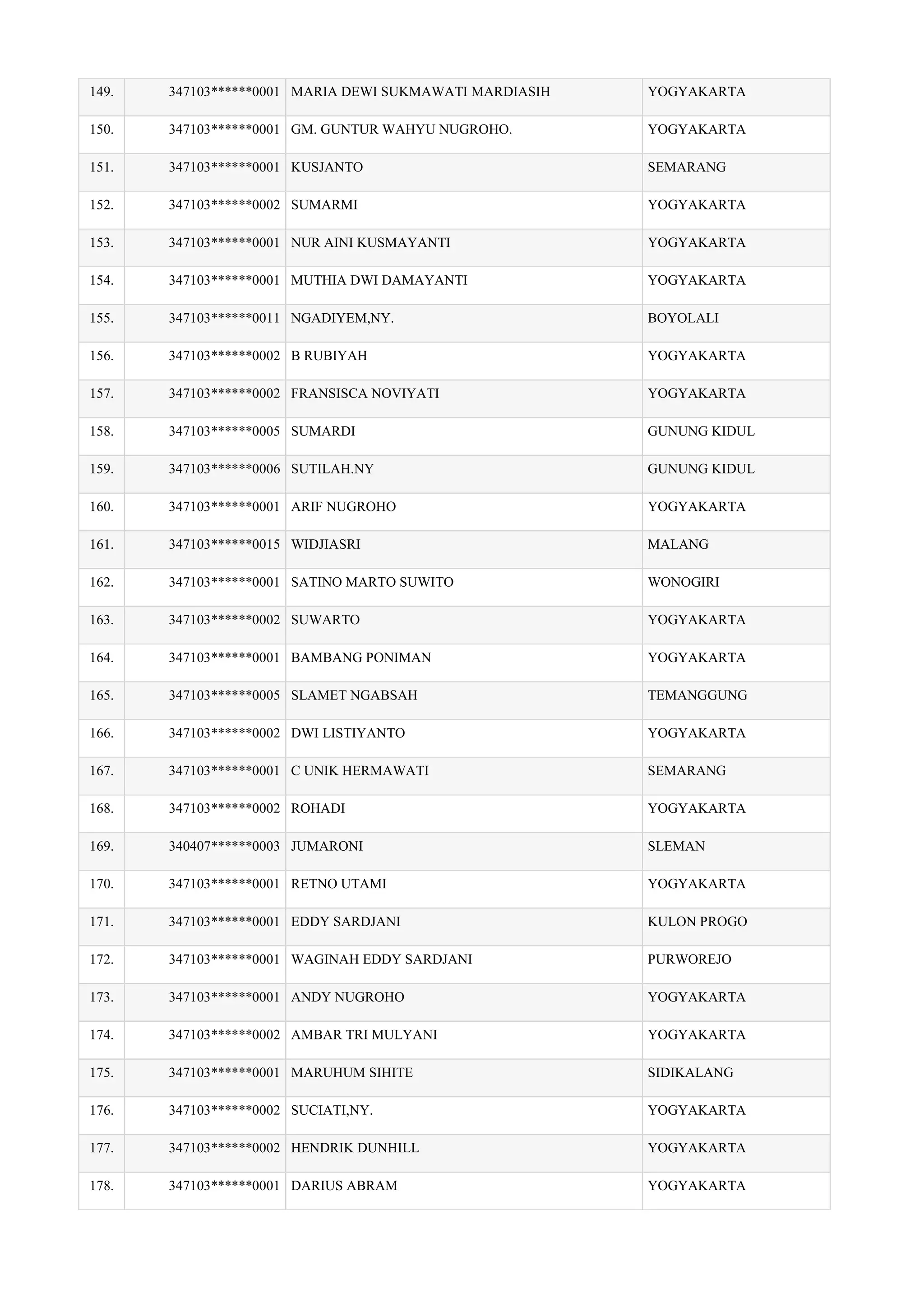 149. 347103******0001 MARIA DEWI SUKMAWATI MARDIASIH YOGYAKARTA
150. 347103******0001 GM. GUNTUR WAHYU NUGROHO. YOGYAKARTA
151. 347103******0001 KUSJANTO SEMARANG
152. 347103******0002 SUMARMI YOGYAKARTA
153. 347103******0001 NUR AINI KUSMAYANTI YOGYAKARTA
154. 347103******0001 MUTHIA DWI DAMAYANTI YOGYAKARTA
155. 347103******0011 NGADIYEM,NY. BOYOLALI
156. 347103******0002 B RUBIYAH YOGYAKARTA
157. 347103******0002 FRANSISCA NOVIYATI YOGYAKARTA
158. 347103******0005 SUMARDI GUNUNG KIDUL
159. 347103******0006 SUTILAH.NY GUNUNG KIDUL
160. 347103******0001 ARIF NUGROHO YOGYAKARTA
161. 347103******0015 WIDJIASRI MALANG
162. 347103******0001 SATINO MARTO SUWITO WONOGIRI
163. 347103******0002 SUWARTO YOGYAKARTA
164. 347103******0001 BAMBANG PONIMAN YOGYAKARTA
165. 347103******0005 SLAMET NGABSAH TEMANGGUNG
166. 347103******0002 DWI LISTIYANTO YOGYAKARTA
167. 347103******0001 C UNIK HERMAWATI SEMARANG
168. 347103******0002 ROHADI YOGYAKARTA
169. 340407******0003 JUMARONI SLEMAN
170. 347103******0001 RETNO UTAMI YOGYAKARTA
171. 347103******0001 EDDY SARDJANI KULON PROGO
172. 347103******0001 WAGINAH EDDY SARDJANI PURWOREJO
173. 347103******0001 ANDY NUGROHO YOGYAKARTA
174. 347103******0002 AMBAR TRI MULYANI YOGYAKARTA
175. 347103******0001 MARUHUM SIHITE SIDIKALANG
176. 347103******0002 SUCIATI,NY. YOGYAKARTA
177. 347103******0002 HENDRIK DUNHILL YOGYAKARTA
178. 347103******0001 DARIUS ABRAM YOGYAKARTA
 