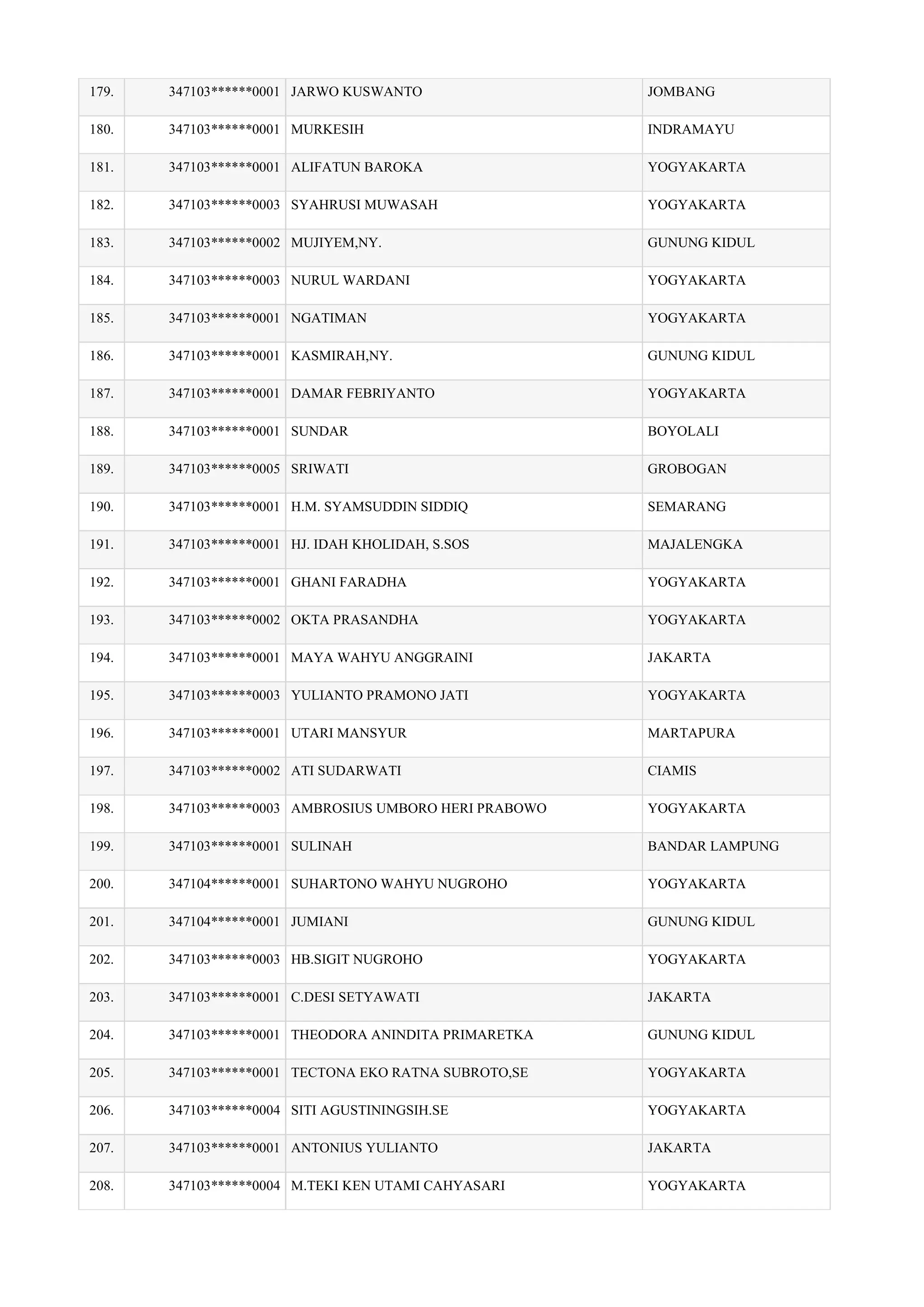 179. 347103******0001 JARWO KUSWANTO JOMBANG
180. 347103******0001 MURKESIH INDRAMAYU
181. 347103******0001 ALIFATUN BAROKA YOGYAKARTA
182. 347103******0003 SYAHRUSI MUWASAH YOGYAKARTA
183. 347103******0002 MUJIYEM,NY. GUNUNG KIDUL
184. 347103******0003 NURUL WARDANI YOGYAKARTA
185. 347103******0001 NGATIMAN YOGYAKARTA
186. 347103******0001 KASMIRAH,NY. GUNUNG KIDUL
187. 347103******0001 DAMAR FEBRIYANTO YOGYAKARTA
188. 347103******0001 SUNDAR BOYOLALI
189. 347103******0005 SRIWATI GROBOGAN
190. 347103******0001 H.M. SYAMSUDDIN SIDDIQ SEMARANG
191. 347103******0001 HJ. IDAH KHOLIDAH, S.SOS MAJALENGKA
192. 347103******0001 GHANI FARADHA YOGYAKARTA
193. 347103******0002 OKTA PRASANDHA YOGYAKARTA
194. 347103******0001 MAYA WAHYU ANGGRAINI JAKARTA
195. 347103******0003 YULIANTO PRAMONO JATI YOGYAKARTA
196. 347103******0001 UTARI MANSYUR MARTAPURA
197. 347103******0002 ATI SUDARWATI CIAMIS
198. 347103******0003 AMBROSIUS UMBORO HERI PRABOWO YOGYAKARTA
199. 347103******0001 SULINAH BANDAR LAMPUNG
200. 347104******0001 SUHARTONO WAHYU NUGROHO YOGYAKARTA
201. 347104******0001 JUMIANI GUNUNG KIDUL
202. 347103******0003 HB.SIGIT NUGROHO YOGYAKARTA
203. 347103******0001 C.DESI SETYAWATI JAKARTA
204. 347103******0001 THEODORA ANINDITA PRIMARETKA GUNUNG KIDUL
205. 347103******0001 TECTONA EKO RATNA SUBROTO,SE YOGYAKARTA
206. 347103******0004 SITI AGUSTININGSIH.SE YOGYAKARTA
207. 347103******0001 ANTONIUS YULIANTO JAKARTA
208. 347103******0004 M.TEKI KEN UTAMI CAHYASARI YOGYAKARTA
 
