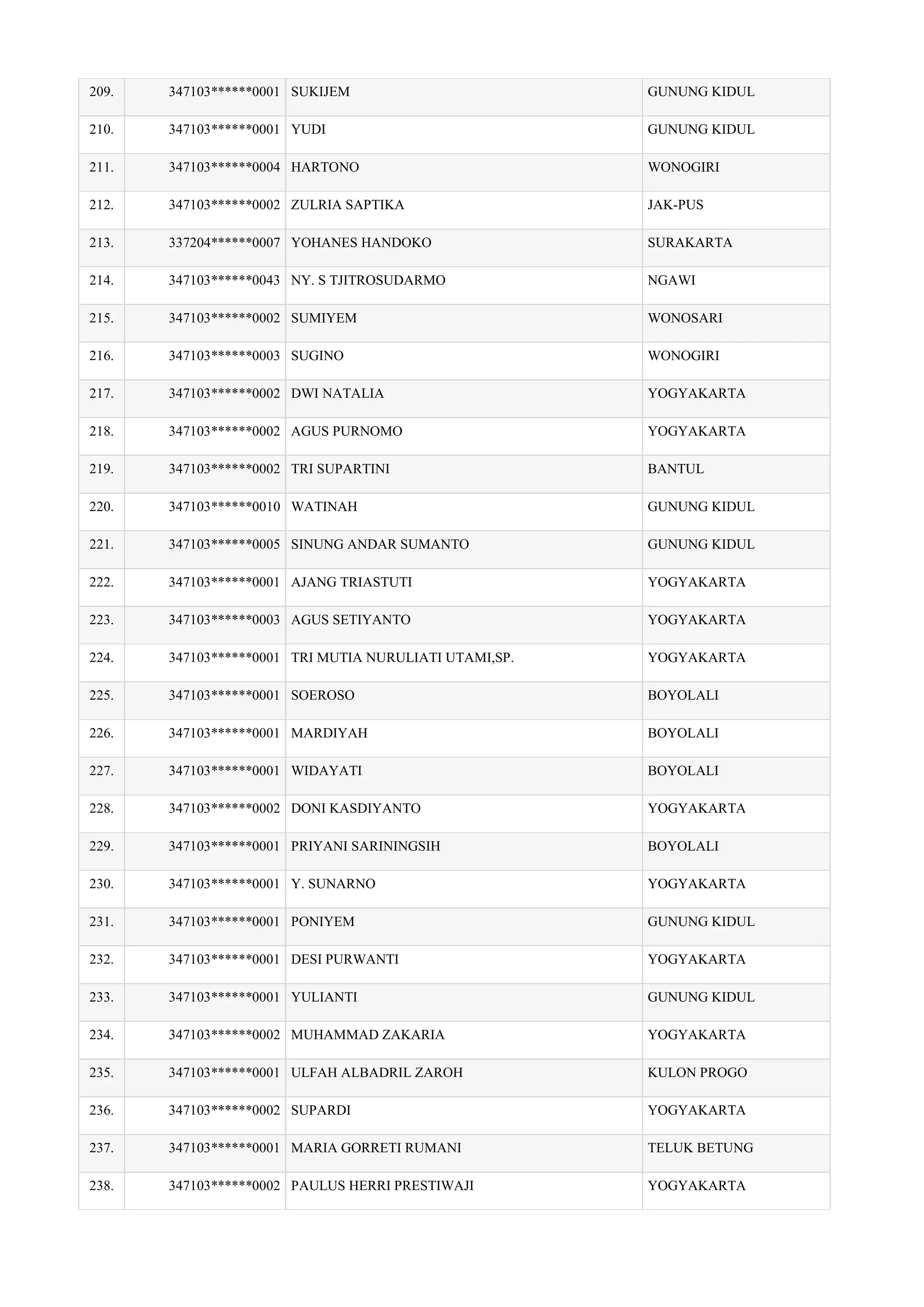 209. 347103******0001 SUKIJEM GUNUNG KIDUL
210. 347103******0001 YUDI GUNUNG KIDUL
211. 347103******0004 HARTONO WONOGIRI
212. 347103******0002 ZULRIA SAPTIKA JAK-PUS
213. 337204******0007 YOHANES HANDOKO SURAKARTA
214. 347103******0043 NY. S TJITROSUDARMO NGAWI
215. 347103******0002 SUMIYEM WONOSARI
216. 347103******0003 SUGINO WONOGIRI
217. 347103******0002 DWI NATALIA YOGYAKARTA
218. 347103******0002 AGUS PURNOMO YOGYAKARTA
219. 347103******0002 TRI SUPARTINI BANTUL
220. 347103******0010 WATINAH GUNUNG KIDUL
221. 347103******0005 SINUNG ANDAR SUMANTO GUNUNG KIDUL
222. 347103******0001 AJANG TRIASTUTI YOGYAKARTA
223. 347103******0003 AGUS SETIYANTO YOGYAKARTA
224. 347103******0001 TRI MUTIA NURULIATI UTAMI,SP. YOGYAKARTA
225. 347103******0001 SOEROSO BOYOLALI
226. 347103******0001 MARDIYAH BOYOLALI
227. 347103******0001 WIDAYATI BOYOLALI
228. 347103******0002 DONI KASDIYANTO YOGYAKARTA
229. 347103******0001 PRIYANI SARININGSIH BOYOLALI
230. 347103******0001 Y. SUNARNO YOGYAKARTA
231. 347103******0001 PONIYEM GUNUNG KIDUL
232. 347103******0001 DESI PURWANTI YOGYAKARTA
233. 347103******0001 YULIANTI GUNUNG KIDUL
234. 347103******0002 MUHAMMAD ZAKARIA YOGYAKARTA
235. 347103******0001 ULFAH ALBADRIL ZAROH KULON PROGO
236. 347103******0002 SUPARDI YOGYAKARTA
237. 347103******0001 MARIA GORRETI RUMANI TELUK BETUNG
238. 347103******0002 PAULUS HERRI PRESTIWAJI YOGYAKARTA
 