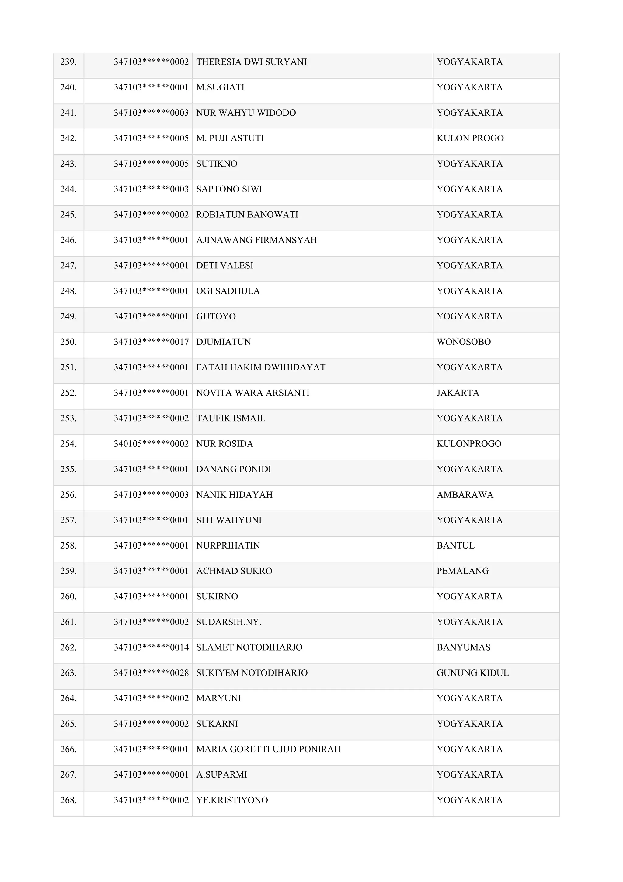 239. 347103******0002 THERESIA DWI SURYANI YOGYAKARTA
240. 347103******0001 M.SUGIATI YOGYAKARTA
241. 347103******0003 NUR WAHYU WIDODO YOGYAKARTA
242. 347103******0005 M. PUJI ASTUTI KULON PROGO
243. 347103******0005 SUTIKNO YOGYAKARTA
244. 347103******0003 SAPTONO SIWI YOGYAKARTA
245. 347103******0002 ROBIATUN BANOWATI YOGYAKARTA
246. 347103******0001 AJINAWANG FIRMANSYAH YOGYAKARTA
247. 347103******0001 DETI VALESI YOGYAKARTA
248. 347103******0001 OGI SADHULA YOGYAKARTA
249. 347103******0001 GUTOYO YOGYAKARTA
250. 347103******0017 DJUMIATUN WONOSOBO
251. 347103******0001 FATAH HAKIM DWIHIDAYAT YOGYAKARTA
252. 347103******0001 NOVITA WARA ARSIANTI JAKARTA
253. 347103******0002 TAUFIK ISMAIL YOGYAKARTA
254. 340105******0002 NUR ROSIDA KULONPROGO
255. 347103******0001 DANANG PONIDI YOGYAKARTA
256. 347103******0003 NANIK HIDAYAH AMBARAWA
257. 347103******0001 SITI WAHYUNI YOGYAKARTA
258. 347103******0001 NURPRIHATIN BANTUL
259. 347103******0001 ACHMAD SUKRO PEMALANG
260. 347103******0001 SUKIRNO YOGYAKARTA
261. 347103******0002 SUDARSIH,NY. YOGYAKARTA
262. 347103******0014 SLAMET NOTODIHARJO BANYUMAS
263. 347103******0028 SUKIYEM NOTODIHARJO GUNUNG KIDUL
264. 347103******0002 MARYUNI YOGYAKARTA
265. 347103******0002 SUKARNI YOGYAKARTA
266. 347103******0001 MARIA GORETTI UJUD PONIRAH YOGYAKARTA
267. 347103******0001 A.SUPARMI YOGYAKARTA
268. 347103******0002 YF.KRISTIYONO YOGYAKARTA
 