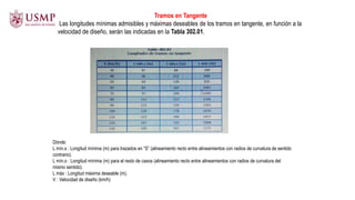 Tramos en Tangente
Las longitudes mínimas admisibles y máximas deseables de los tramos en tangente, en función a la
velocidad de diseño, serán las indicadas en la Tabla 302.01.
Dónde:
L mín.s : Longitud mínima (m) para trazados en “S” (alineamiento recto entre alineamientos con radios de curvatura de sentido
contrario).
L mín.o : Longitud mínima (m) para el resto de casos (alineamiento recto entre alineamientos con radios de curvatura del
mismo sentido).
L máx : Longitud máxima deseable (m).
V : Velocidad de diseño (km/h)
 