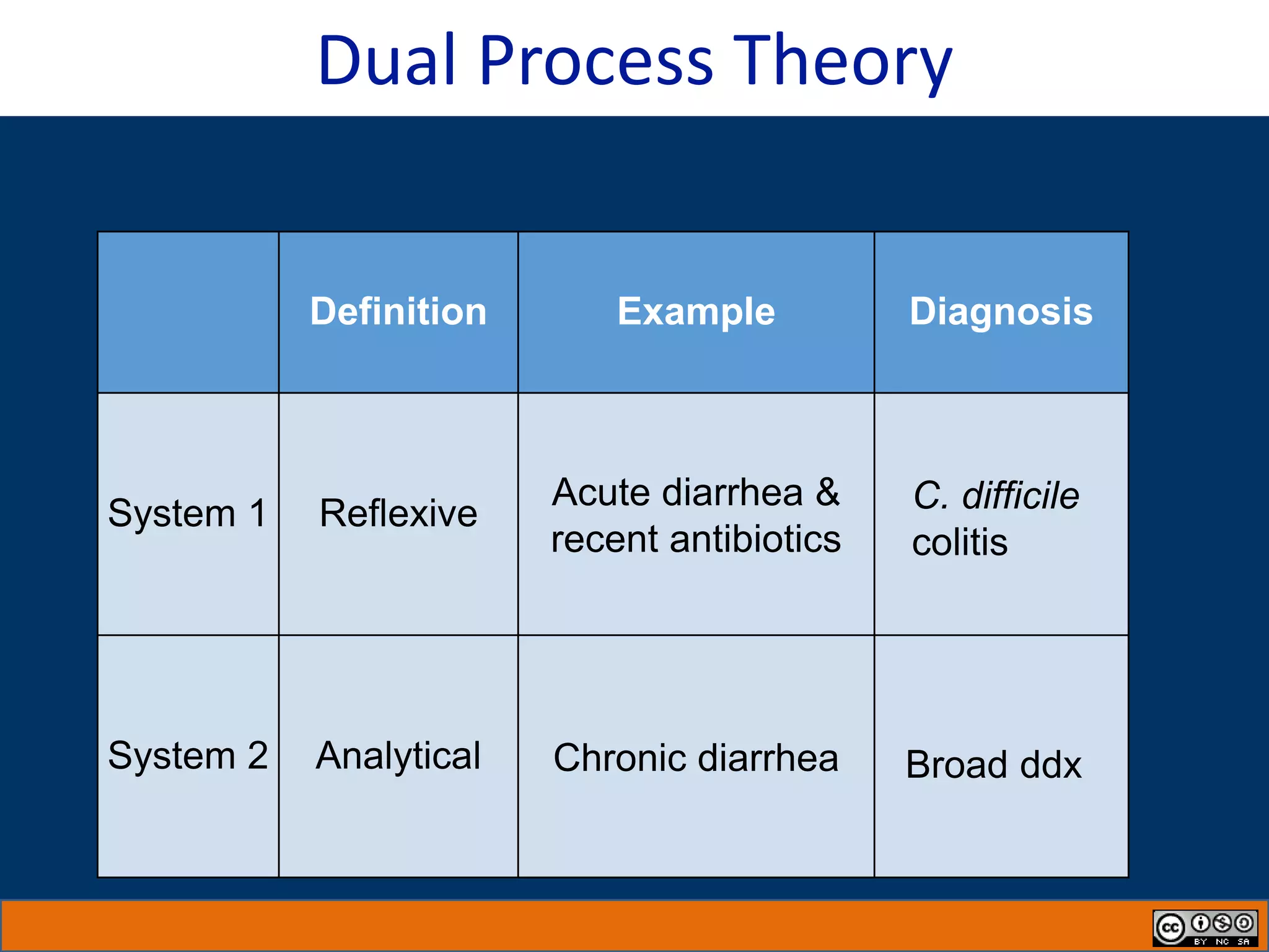 Dual Process Theory
Definition Example Diagnosis
System 1 Reflexive
Acute diarrhea &
recent antibiotics
System 2 Analytical Chronic diarrhea
C. difficile
colitis
Broad ddx
 