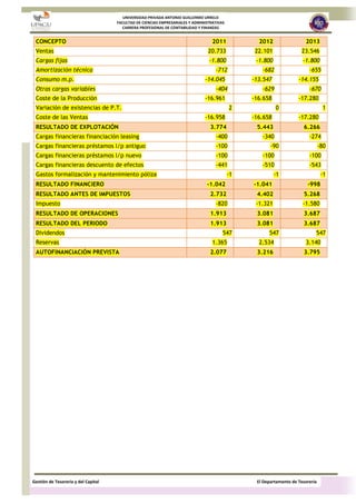UNIVERSIDAD PRIVADA ANTONIO GUILLERMO URRELO
FACULTAD DE CIENCIAS EMPRESARIALES Y ADMINISTRATIVAS
CARRERA PROFESIONAL DE CONTABILIDAD Y FINANZAS
Gestión de Tesorería y del Capital El Departamento de Tesorería
CONCEPTO 2011 2012 2013
Ventas 20.733 22.101 23.546
Cargas fijas -1.800 -1.800 -1.800
Amortización técnica -712 -682 -655
Consumo m.p. -14.045 -13.547 -14.155
Otras cargas variables -404 -629 -670
Coste de la Producción -16.961 -16.658 -17.280
Variación de existencias de P.T. 2 0 1
Coste de las Ventas -16.958 -16.658 -17.280
RESULTADO DE EXPLOTACIÓN 3.774 5.443 6.266
Cargas financieras financiación leasing -400 -340 -274
Cargas financieras préstamos l/p antiguo -100 -90 -80
Cargas financieras préstamos l/p nuevo -100 -100 -100
Cargas financieras descuento de efectos -441 -510 -543
Gastos formalización y mantenimiento póliza -1 -1 -1
RESULTADO FINANCIERO -1.042 -1.041 -998
RESULTADO ANTES DE IMPUESTOS 2.732 4.402 5.268
Impuesto -820 -1.321 -1.580
RESULTADO DE OPERACIONES 1.913 3.081 3.687
RESULTADO DEL PERIODO 1.913 3.081 3.687
Dividendos 547 547 547
Reservas 1.365 2.534 3.140
AUTOFINANCIACIÓN PREVISTA 2.077 3.216 3.795
 