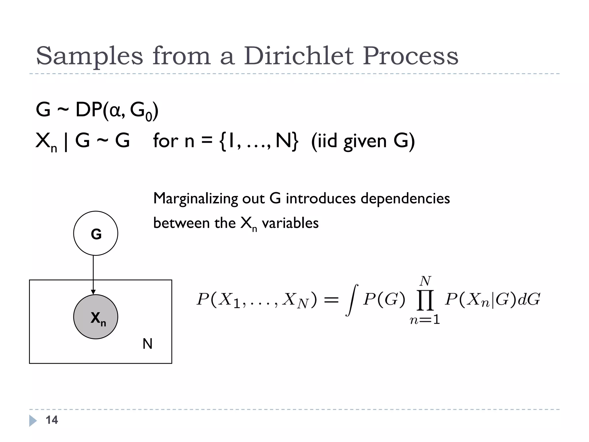 Samples from a Dirichlet Process
G ~ DP(α, G0)
Xn | G ~ G for n = {1, …, N} (iid given G)

               Marginalizing out G introduces dependencies
               between the Xn variables
      G




      Xn
           N




 14
 