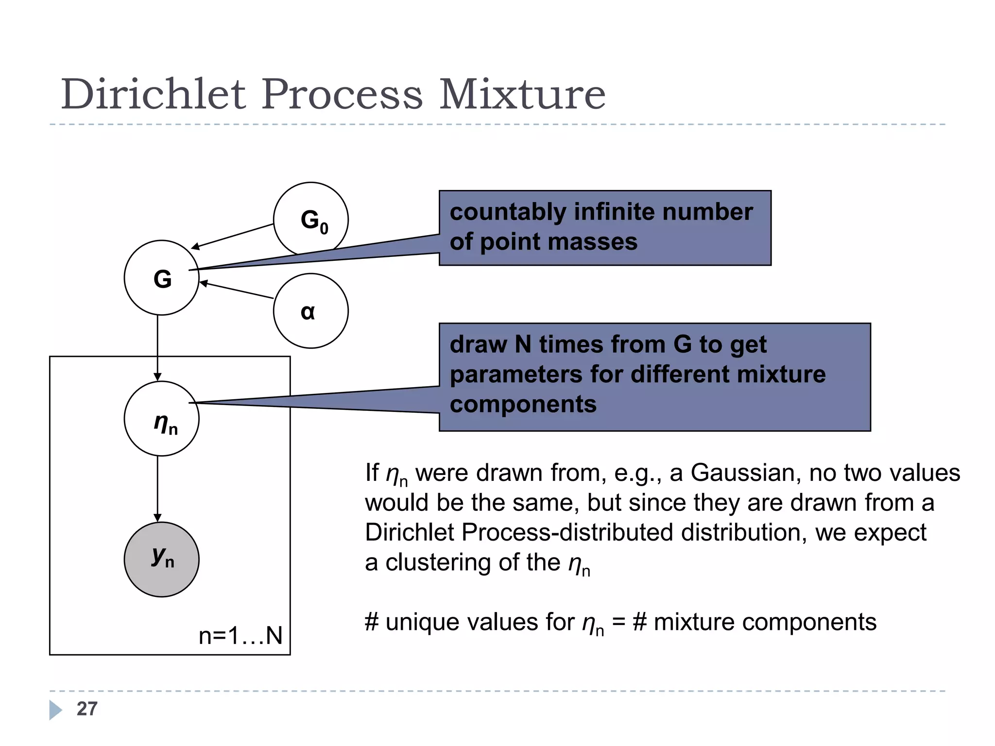 Dirichlet Process Mixture

                  G0          countably infinite number
                              of point masses
     G
                  α
                              draw N times from G to get
                              parameters for different mixture
                              components
     ηn

                       If ηn were drawn from, e.g., a Gaussian, no two values
                       would be the same, but since they are drawn from a
                       Dirichlet Process-distributed distribution, we expect
     yn                a clustering of the ηn

                       # unique values for ηn = # mixture components
          n=1…N

27
 