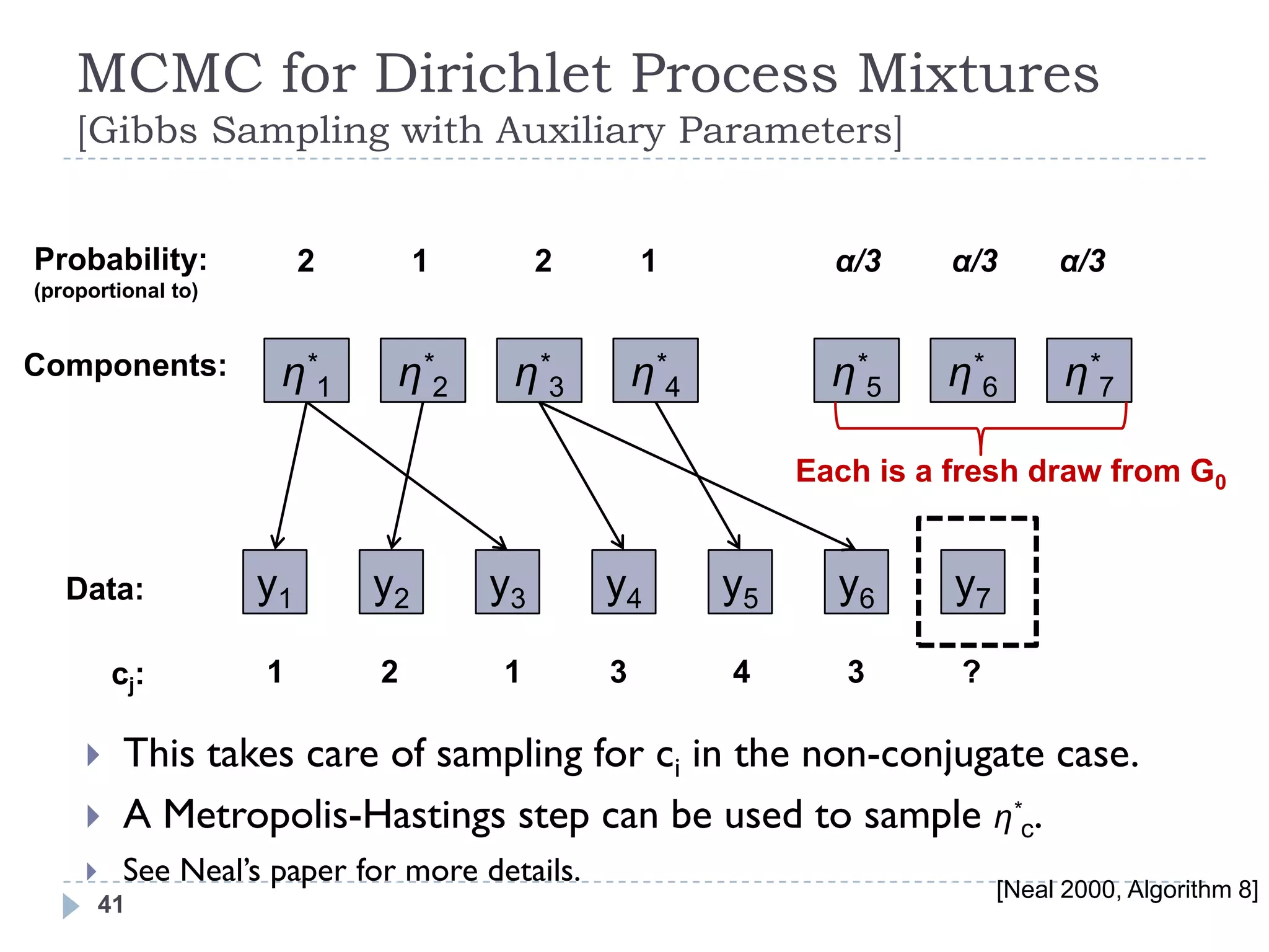 MCMC for Dirichlet Process Mixtures
    [Gibbs Sampling with Auxiliary Parameters]


Probability:             2        1        2        1            α/3     α/3       α/3
(proportional to)


Components:           η*1      η*2      η* 3        η*4          η*5    η* 6        η*7

                                                               Each is a fresh draw from G0


   Data:            y1       y2       y3        y4        y5     y6      y7

         cj:         1        2        1        3         4       3      ?

         This takes care of sampling for ci in the non-conjugate case.
         A Metropolis-Hastings step can be used to sample η*c.
      See     Neal‘s paper for more details.
                                                                              [Neal 2000, Algorithm 8]
      41
 