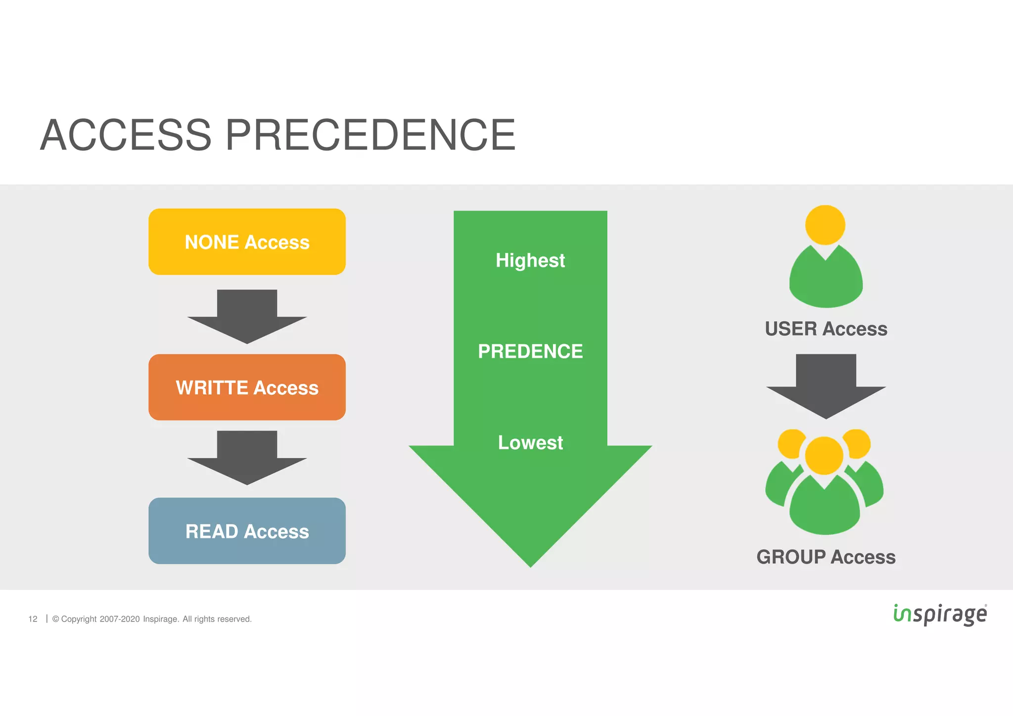 © Copyright 2007-2020 Inspirage. All rights reserved.
12
ACCESS PRECEDENCE
NONE Access
WRITTE Access
READ Access
GROUP Access
Highest
PREDENCE
Lowest
USER Access
 