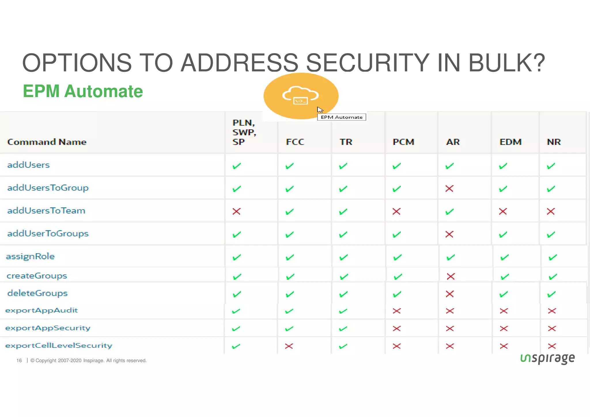 © Copyright 2007-2020 Inspirage. All rights reserved.
16
EPM Automate
OPTIONS TO ADDRESS SECURITY IN BULK?
 