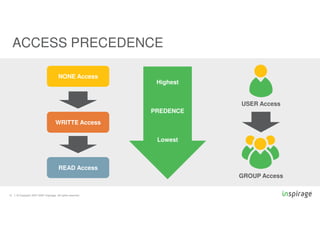 © Copyright 2007-2020 Inspirage. All rights reserved.
12
ACCESS PRECEDENCE
NONE Access
WRITTE Access
READ Access
GROUP Access
Highest
PREDENCE
Lowest
USER Access
 