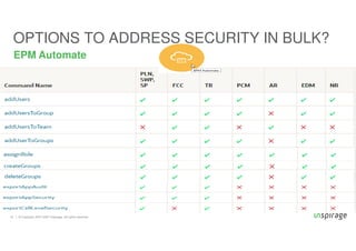 © Copyright 2007-2020 Inspirage. All rights reserved.
16
EPM Automate
OPTIONS TO ADDRESS SECURITY IN BULK?
 