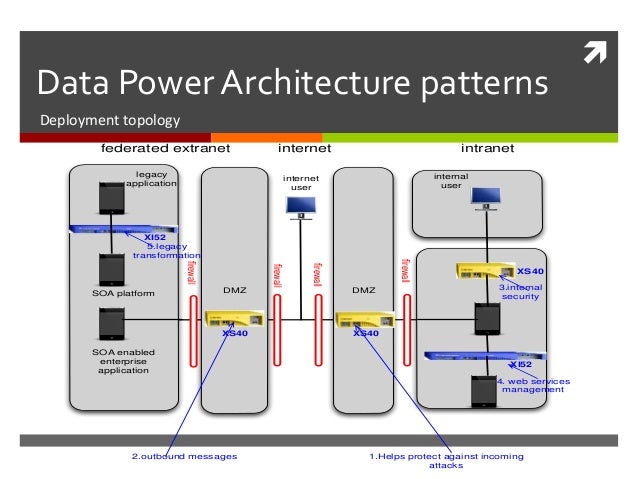 Data Power Architectural Patterns - Jagadish Vemugunta