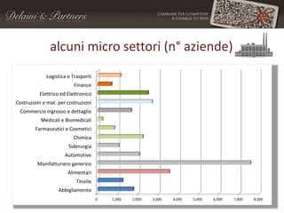 0 1,000 2,000 3,000 4,000 5,000 6,000 7,000 8,000
Abbigliamento
Tessile
Alimentari
Manifatturiero generico
Automotive
Siderurgia
Chimica
Farmaceutici e Cosmetici
Medicali e Biomedicali
Commercio ingrosso e dettaglio
Costruzioni e mat. per costruzioni
Elettrico ed Elettronico
Finance
Logistica e Trasporti
alcuni micro settori (n° aziende)
 