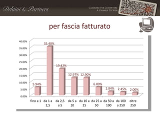 0.00%
5.00%
10.00%
15.00%
20.00%
25.00%
30.00%
35.00%
40.00%
fino a 1 da 1 a
2,5
da 2,5
a 5
da 5 a
10
da 10 a
25
da 25 a
50
da 50 a
100
da 100
a 250
oltre
250
5.94%
35.48%
19.42%
12.97% 12.90%
6.00%
2.84% 2.45% 2.00%
per fascia fatturato
 