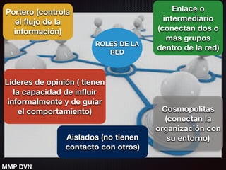 ROLES DE LA
RED
MMP DVN
Portero (controla
el ﬂujo de la
información)
Enlace o
intermediario
(conectan dos o
más grupos
dentro de la red)
Líderes de opinión ( tienen
la capacidad de inﬂuir
informalmente y de guiar
el comportamiento) Cosmopolitas
(conectan la
organización con
su entorno)Aislados (no tienen
contacto con otros)
 