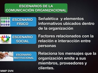ESCENARIOS DE LA
COMUNICACIÓN ORGANIZACIONAL
ESCENARIO
FÍSICO
ESCENARIO
SOCIAL
ESCENARIO
INSTITUCIONAL
Señalética y elementos
informativos ubicados dentro
de la organización
Factores relacionados con la
relación e interacción entre
personas
Relaciona los mensajes que la
organización emite a sus
miembros, proveedores y
clientes.
MMP DVN
 