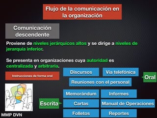 Flujo de la comunicación en
la organización
Comunicación
descendente
Proviene de niveles jerárquicos altos y se dirige a niveles de
jerarquía inferior.
!
Se presenta en organizaciones cuya autoridad es
centralizada y arbitraria.
Instrucciones de forma oral
Discursos
Reuniones con el personal
Vía telefónica
Memorándum
Cartas
Informes
Manual de Operaciones
Folletos Reportes
Oral
Escrita
MMP DVN
 