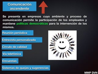 Comunicación
ascendente
Se presenta en empresas cuyo ambiente y proceso de
comunicación permite la participación de los empleados y
mantiene políticas democráticas para la intervención de los
mismos.
Reunión periódica
Entrevista personalizada
Círculo de calidad
Vía telefónica
Encuestas
Sistemas de quejas y sugerencias
MMP DVN
 