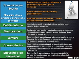 Comunicación
Escrita
!
Mensajes claros,
precisos, concretos y
correctos
!
!
!
!
!
!
!
!
!
!
Boletín Interno
Memorándum
Circular
Convocatorias
Encuesta a los
empleados
Maneja información especializada para el interior y
exterior de la organización
Es el medio más usado, y ayuda al receptor (empleado) a
recordar instrucciones internas acerca de lo que debe
realizar en la organización.
Es un medio de comunicación interno, un escrito en que la
Gerencia General o Departamental comunica a todo el
personal o una parte de la organización.
Es un medio mediante el cual, la organización informa a
sus empleados, o a la comunidad, que existen vacantes
para algún puesto laboral, o bien se abre algún concurso
de proyecto.
Este medio de comunicación tiene como propósito
conocer las opiniones de los empleados, sobre algún
aspecto en cuestión.
Proporciona un registro, referencia y
protección legal de lo que se
comunica .
!
Aplicación uniforme de normas y
procedimientos.
!
Anticipación del contenido y contexto
de la información a transmitir.
MMP DVN
 