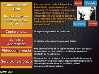 Comunicación
Oral
!
Reunión de frente
entre dos o más
personas
!
!
!
!
!
!
!
!
!
!
Conferencias
Juntas y
Asambleas
Videoconferencia
Servicio telefónico
Se expone algún tema en particular.
Se discute sobre algún tema en particular.
Nos comunicamos de un departamento a otro, que quizá
se encuentra en otra ciudad, con el ﬁn de exponer la
situación de nuestra área.
Se comunica de un área a otra por medio de llamadas, y
regularmente es para solicitar alguna información que se
necesita para solucionar un problema, o bien,
complementar algún trabajo.
La compresión de la información
transmitida no siempre es la
deseada y/o esperada, debido a que
inﬂuye de gran manera en la
interpretación que cada receptor le
dé a la misma y del ambiente bajo el
cual se esté efectuando la
comunicación.
Formal
InformalEspontánea
Planeada
MMP DVN
 