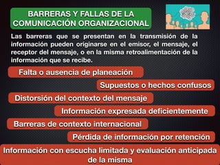 BARRERAS Y FALLAS DE LA
COMUNICACIÓN ORGANIZACIONAL
Las barreras que se presentan en la transmisión de la
información pueden originarse en el emisor, el mensaje, el
receptor del mensaje, o en la misma retroalimentación de la
información que se recibe.
Falta o ausencia de planeación
Supuestos o hechos confusos
Distorsión del contexto del mensaje
Información expresada deﬁcientemente
Barreras de contexto internacional
Pérdida de información por retención
Información con escucha limitada y evaluación anticipada
de la misma
 
