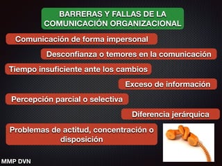 BARRERAS Y FALLAS DE LA
COMUNICACIÓN ORGANIZACIONAL
Comunicación de forma impersonal
Desconﬁanza o temores en la comunicación
Tiempo insuﬁciente ante los cambios
Exceso de información
Percepción parcial o selectiva
Diferencia jerárquica
Problemas de actitud, concentración o
disposición
MMP DVN
 