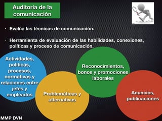 Auditoría de la
comunicación
• Evalúa las técnicas de comunicación.
!
• Herramienta de evaluación de las habilidades, conexiones,
políticas y proceso de comunicación.
!
!
!
!
Actividades,
políticas,
procesos,
normativas y
relaciones entre
jefes y
empleados Problemáticas y
alternativas
Reconocimientos,
bonos y promociones
laborales
Anuncios,
publicaciones
MMP DVN
 