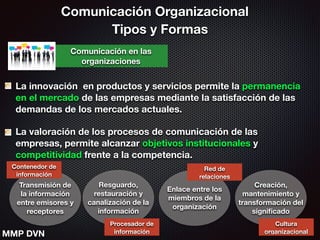 Comunicación Organizacional
Tipos y Formas
Comunicación en las
organizaciones
La innovación en productos y servicios permite la permanencia
en el mercado de las empresas mediante la satisfacción de las
demandas de los mercados actuales.
La valoración de los procesos de comunicación de las
empresas, permite alcanzar objetivos institucionales y
competitividad frente a la competencia.
Transmisión de
la información
entre emisores y
receptores
Resguardo,
restauración y
canalización de la
información
Enlace entre los
miembros de la
organización
Creación,
mantenimiento y
transformación del
signiﬁcado
Contenedor de
información
Procesador de
información
Red de
relaciones
Cultura
organizacionalMMP DVN
 