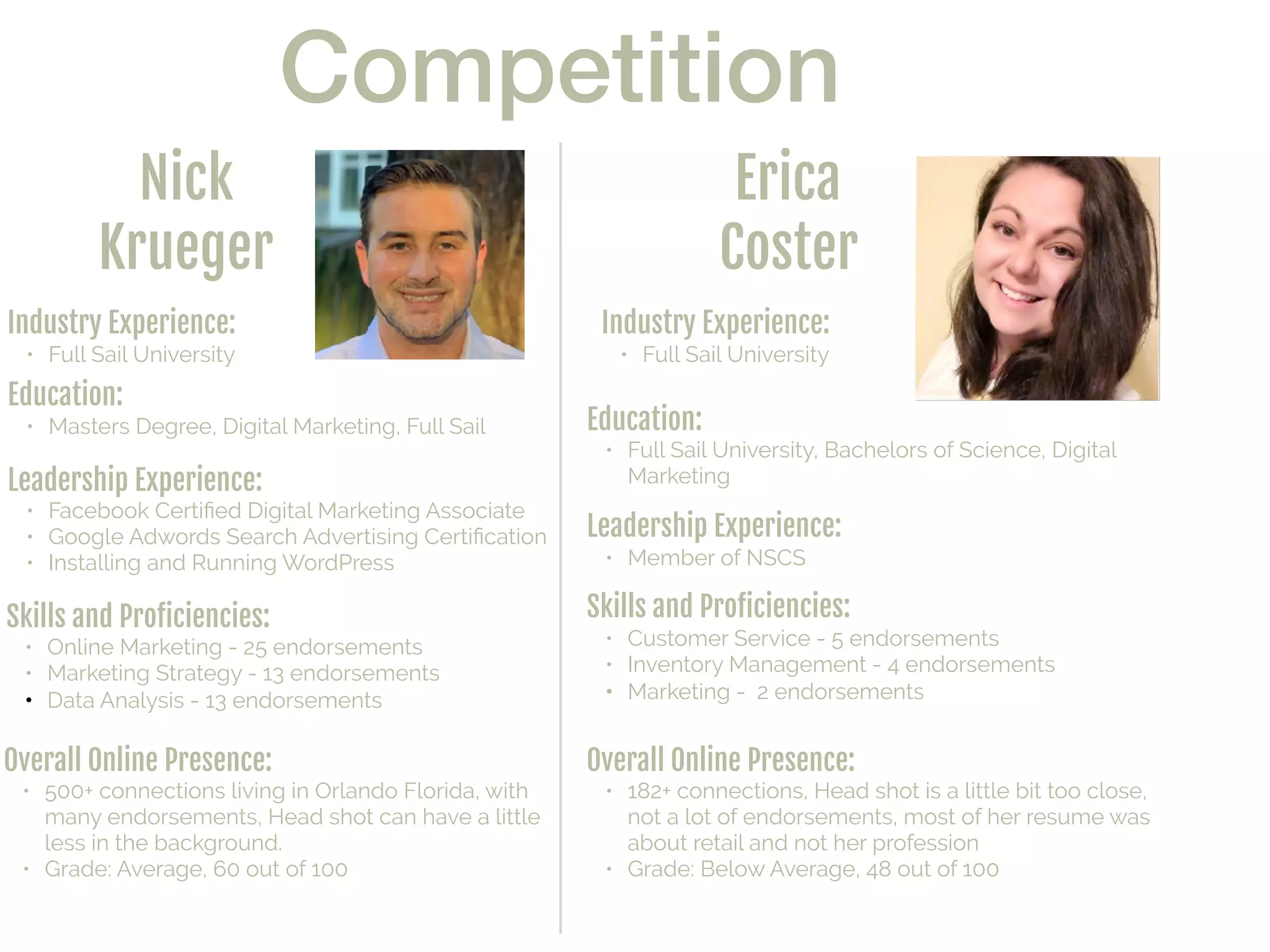 Competition
Erica 

Coster
Industry Experience:

• Full Sail University
Education:

• Full Sail University, Bachelors of Science, Digital
Marketing
Leadership Experience:

• Member of NSCS
Skills and Proﬁciencies:

• Customer Service - 5 endorsements
• Inventory Management - 4 endorsements
• Marketing - 2 endorsements
Overall Online Presence:

• 182+ connections, Head shot is a little bit too close,
not a lot of endorsements, most of her resume was
about retail and not her profession
• Grade: Below Average, 48 out of 100
Nick 

Krueger
Industry Experience:

• Full Sail University
Education:

• Masters Degree, Digital Marketing, Full Sail
Leadership Experience:

• Facebook Certiﬁed Digital Marketing Associate
• Google Adwords Search Advertising Certiﬁcation
• Installing and Running WordPress
Skills and Proﬁciencies:

• Online Marketing - 25 endorsements
• Marketing Strategy - 13 endorsements
• Data Analysis - 13 endorsements
Overall Online Presence:

• 500+ connections living in Orlando Florida, with
many endorsements, Head shot can have a little
less in the background.
• Grade: Average, 60 out of 100
 