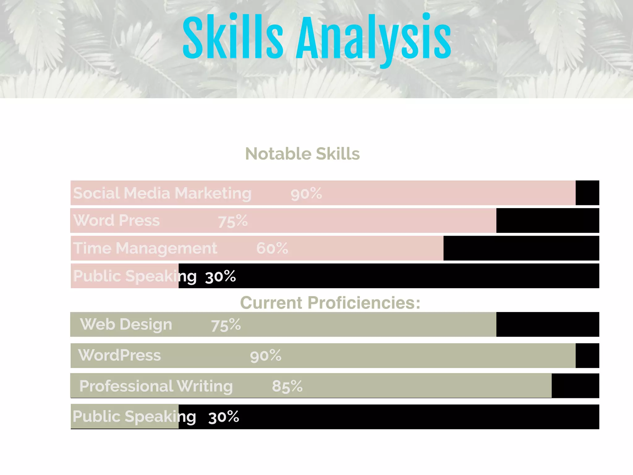 Social Media Marketing 90%
Word Press 75%
Time Management 60%
Public Speaking 30%
Web Design 75%
WordPress 90%
Professional Writing 85%
Public Speaking 30%
Skills Analysis
Notable Skills
Current Proﬁciencies:
 