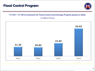 Flood Control Program:
FY 2011 - FY 2014 Investment for Flood Control and Drainage Projects (based on GAA)
(In Billion Pesos)

10

 