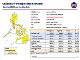 Condition of Philippine Road Network:
Based on 2013 Road Condition Data
300,000 sq. km

Total Land Area

215,717 kms

Total Overall Road Network

32,227 kms

Total National Road Length

0.72 km/sq. km

Road Density

0.20 km/sq. km

Paved Road Density

0.27

Overall Paved Road Ratio

0.83

Paved Road Ratio for Nat’l. Roads

Legend
Road Classification
National Arterial
National Secondary

2

 