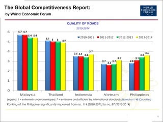 The Global Competitiveness Report:
by World Economic Forum
QUALITY OF ROADS
2010-2014
5.7 5.7
5.4 5.4
5.1 5

5

4.9

3.5 3.5

3.7
3.4

3.4
3.1
2.7

2.6

2.7

2.8

3.6

3.1

Legend: 1 = extremely underdeveloped; 7 = extensive and efficient by international standards (Based on 148 Countries)

Ranking of the Philippines significantly improved from no. 114 (2010-2011) to no. 87 (2013-2014)

4

 