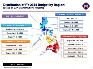 Distribution of FY 2014 Budget by Region:
(Based on GAA-Capital Outlays, Projects)

NCR – P 23.78 B (15.7%)

NORTHERN LUZON-P31.84 B (21.1%)
CAR – P 6.87 B
Region I – P 6.36 B

SOUTHERN LUZON-P30.56 B (20.2%)
Region IV-A – P 12.60 B

Region II – P 6.67 B
Region III – P 11.94 B

Region IV-B – P 8.03 B
Region V – P 9.92 B
VISAYAS – P27.42 B (18.1%)
Region VI – P 12.60 B
Region VII – P 7.91 B
Region VIII – P 6.91 B

MINDANAO – P37.58 B (24.9%)
Region XIII – P 5.77 B
Region X – P 11.02 B
Region IX – P 7.34 B
Region XI – P 7.89 B
Region XII – P 5.55 B

TOTAL : P151.17 B
* Excluding Inter-Regional/Nationwide-P39.76 B

8

 