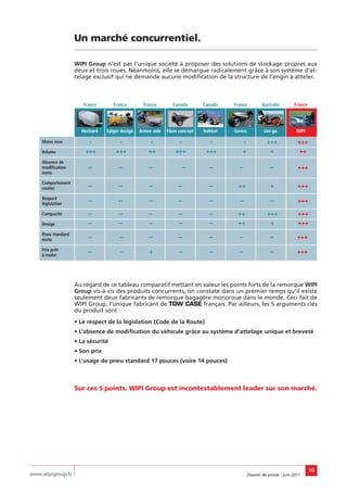 Un marché concurrentiel.

                    WIPI Group n’est pas l’unique société à proposer des solutions de stockage propres aux
                    deux et trois roues. Néanmoins, elle se démarque radicalement grâce à son système d’at-
                    telage exclusif qui ne demande aucune modification de la structure de l’engin à atteler.



                       France       France         France        Canada       Canada    France             Australie        France




                      Hechard    Sylger design   Armor side   Fibro concept   Trekker   Genco               Uni-go           WIPI

    Mono roue            -             -              -             -            -             -             +++              +++
    Volume              +++          +++             ++           +++          +++          +                  +               ++
    Absence de
    modification         --           --             --                 --       --       --                   --             +++
    moto

    Comportement
    routier              --           --             --            --           --        ++                   +              +++

    Respect
    législation
                         --           --             --            --           --        --                   --             +++

    Compacité            --           --             --            --            --      ++                  +++              +++
    Design               --           --             --            --            --      ++                    +              +++
    Pneu standard
    moto                 --            --            --            --            --       --                   --             +++

    Prix prêt            --            --            +             --            --       --                   --             +++
    à rouler




                    Au regard de ce tableau comparatif mettant en valeur les points forts de la remorque WIPI
                    Group vis-à-vis des produits concurrents, on constate dans un premier temps qu’il existe
                    seulement deux fabricants de remorque bagagère monoroue dans le monde. Ceci fait de
                    WIPI Group, l’unique fabricant de TOW CASE français. Par ailleurs, les 5 arguments clés
                    du produit sont :
                    • Le respect de la législation (Code de la Route)
                    • L’absence de modification du véhicule grâce au système d’attelage unique et breveté
                    • La sécurité
                    • Son prix
                    • L’usage de pneu standard 17 pouces (voire 14 pouces)



                    Sur ces 5 points, WIPI Group est incontestablement leader sur son marché.




                                                                                                                                     10
www.wipigroup.fr                                                                                   Dossier de presse : juin 2011
 
