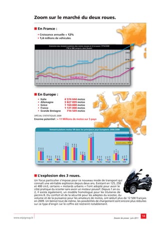 Zoom sur le marché du deux roues.

                   ■ En France :
                       • Croissance annuelle + 12%
                       • 1,4 millions de véhicules

                                                                Evolution des immatriculations des motos neuves et d'occasion 1975/2008
                                                                                    (TM et QM compris, dont Quads)

                                                                                                                                                                                                                                                                                                                                            579916
                                                                                                                                                                                                                                                                                                                                              9


                                                                                                                                                                                                                                                                                                                                            287398
                                                                                                                                                                                                                                                                                                                                               3
                                                                                                                                                                         O C S N
                                                                                                                                                                         OCCASIONS

                                                                                                                                                                                                                                         TOTAL VN
                                                                                                                                                                                                                                          O A V
                                                                                                                                                                                                                                                                                                                                            117844
                                                                                                                                                                                                                                                                                                                                               8
                     1
                   111525


                                                                                                                                          Dont 80 et 1 cm3
                                                                                                                                          Do 8 e 125 m
                                                                                                                                           ont
                     0
                   69087

                    1975 1976 1977 1978 1979 1980 1981 1982 1983 1984 1985 1986 1987 1988 1989 1990 1991 1992 1993 1994 1995 1996 1997 1998 1999 2000 2001 2002 2003 2004 2005 2006 2007 2008




                   ■ En Europe :
                       •          Italie                                                                          4             574 644 motos
                       •          Allemagne                                                                       3             827 899 motos
                       •          Grèce                                                                           1             160.888 motos
                       •          France                                                                          1             131 000 motos
                       •          Grande Bretagne                                                                               714 549 motos
                   SPÉCIAL STATISTIQUES 2009
                   Enorme potentiel : + 11 Millions de motos sur 5 pays



                                                                   Immatriculations motos VN dans les principaux pays Européens 2006/2008
                                                                                                                                                                                                                          446 767
                                                                                                                                                                                                                431 681




                                                                                                                                                                                                                                                                                                        Immatriculations 2006
                                                                                                                                                                                                      403 313




                                                                                                                                                                                                                                                                                                        Immatriculations 2007

                                                                                                                                                                                                                                                                                                        Immatriculations 2008
                                                                                                                      270 721
                                                                                                                                258 355




                                                                                                                                                     238 966
                                                                                                                                           237 695


                                                                                                                                                               229 364
                                                                                                            212 572
                        166 499
                                  166 898
                                            165 840




                                                                                                                                                                                                                                                                                                      120 153
                                                                                                                                                                                                                                                                                            114 813


                                                                                                                                                                                                                                                                                                                109 527
                                                                                                                                                                                    95 803
                                                                                                                                                                           94 770


                                                                                                                                                                                             88 035




                                                                                                                                                                                                                                                                                                                                            27 220
                                                                                 26 348
                                                      22 396




                                                                                          25 810




                                                                                                                                                                                                                                                                                                                                   25 034
                                                                                                   22 637
                                                               21 676




                                                                                                                                                                                                                                             16 246




                                                                                                                                                                                                                                                                                                                          16 663
                                                                                                                                                                                                                                    16 959
                                                                        20 559




                                                                                                                                                                                                                                                      14 790




                                                                                                                                                                                                                                                                                 16 956
                                                                                                                                                                                                                                                               10 761
                                                                                                                                                                                                                                                                        12 000




                       Allemagne                      Autriche                   Belgique                   Espagne                           France                           Grèce                        Italie                  Pays-Bas                    Portugal                  Royaume-Uni                        Suède




                   ■ L’explosion des 3 roues.
                   Un focus particulier s’impose pour ce nouveau mode de transport qui
                   connaît une véritable explosion depuis deux ans. Existant en 125, 250
                   et 400 cm3, certains « motards urbains » l'ont adopté pour avoir le
                   côté pratique du scooter sans avoir un moteur poussif. Depuis 1 an ou
                   2, il existe également, un modèle homologué pour les titulaires de
                   permis B. Du confort et de la sécurité pour les adeptes du scooter, du
                   volume et de la puissance pour les amateurs de motos, ont séduit plus de 12 500 français
                   en 2009. Un bémol tout de même, les possibilités de chargement sont encore plus réduites
                   sur ce type d’engin car le coffre est restreint notablement.



                                                                                                                                                                                                                                                                                                                                                     14
www.wipigroup.fr                                                                                                                                                                                                                                                                             Dossier de presse : juin 2011
 