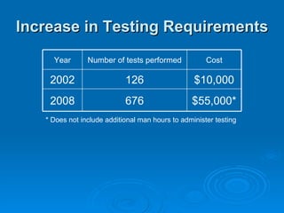 Increase in Testing Requirements
     Year       Number of tests performed             Cost

    2002                    126                   $10,000
    2008                    676                  $55,000*
   * Does not include additional man hours to administer testing
 