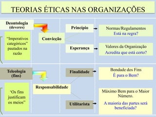 Deontologia
(deveres)
Convicção
Princípio
Esperança
Normas/Regulamentos
Está na regra?
Valores da Organização
Acredita que está certo?
Teleologia
(fins)
Finalidade
Utilitarista
Bondade dos Fins
É para o Bem?
Máximo Bem para o Maior
Número.
A maioria das partes será
beneficiada?
TEORIAS ÉTICAS NAS ORGANIZAÇÕES
‘Os fins
justificam
os meios”
“Imperativos
categóricos”
pautados na
razão
Responsabilidade
 