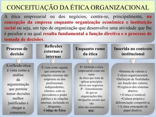 CONCEITUAÇÃO DA ÉTICA ORGANIZACIONAL
5
A ética empresarial ou dos negócios, centra-se, principalmente, na
concepção da empresa enquanto organização econômica e instituição
social ou seja, um tipo de organização que desenvolve uma atividade que lhe
é peculiar e na qual resulta fundamental a função diretiva e o processo de
tomada de decisões.
A reflexão ética
é vista como a
análise
da
argumentação
que permite
tomar decisões
melhor
justificadas e
chegar a
consensos.
Processo de
decisão
É vista como aquela
que concerne às
relações externas das
empresas ou dos
profissionais
independentes,
clientes, com os
provedores e poder
público e às relações
internas, incluindo os
dirigentes.
Código de Ética
Reflexões
externas e
internas
1º- Defende a ética
empresarial como um
ramo
da ética que trata de
aplicar princípios
éticos aos negócios.
2º - Entendimento
de que as
organizações têm
obrigações sociais que
vão
além das econômicas.
RSC
Enquanto ramo
da ética
•Sistema de valores x
Cultura organizacional;
•Definição de finalidades
em função dos valores;
•Exigência dos sistemas
abertos;
• O ético é rentável;
•Cultura própria e
diferenciação competitiva;
• A clara concepção do
papel diretivo.
Inserida no contexto
institucional
 