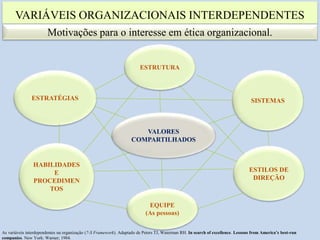 VARIÁVEIS ORGANIZACIONAIS INTERDEPENDENTES
ESTRATÉGIAS
ESTRUTURA
ESTILOS DE
DIREÇÃO
SISTEMAS
HABILIDADES
E
PROCEDIMEN
TOS
EQUIPE
(As pessoas)
As variáveis interdependentes na organização (7-S Framework). Adaptado de Peters TJ, Waterman RH. In search of excellence. Lessons from America’s best-run
companies. New York: Warner; 1984.
VALORES
COMPARTILHADOS
Motivações para o interesse em ética organizacional.
 