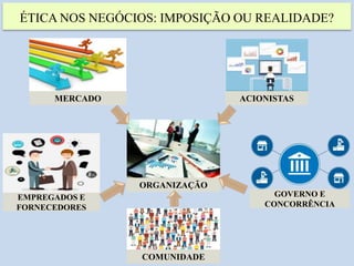 ÉTICA NOS NEGÓCIOS: IMPOSIÇÃO OU REALIDADE?
ORGANIZAÇÃO
MERCADO ACIONISTAS
GOVERNO E
CONCORRÊNCIA
COMUNIDADE
EMPREGADOS E
FORNECEDORES
 