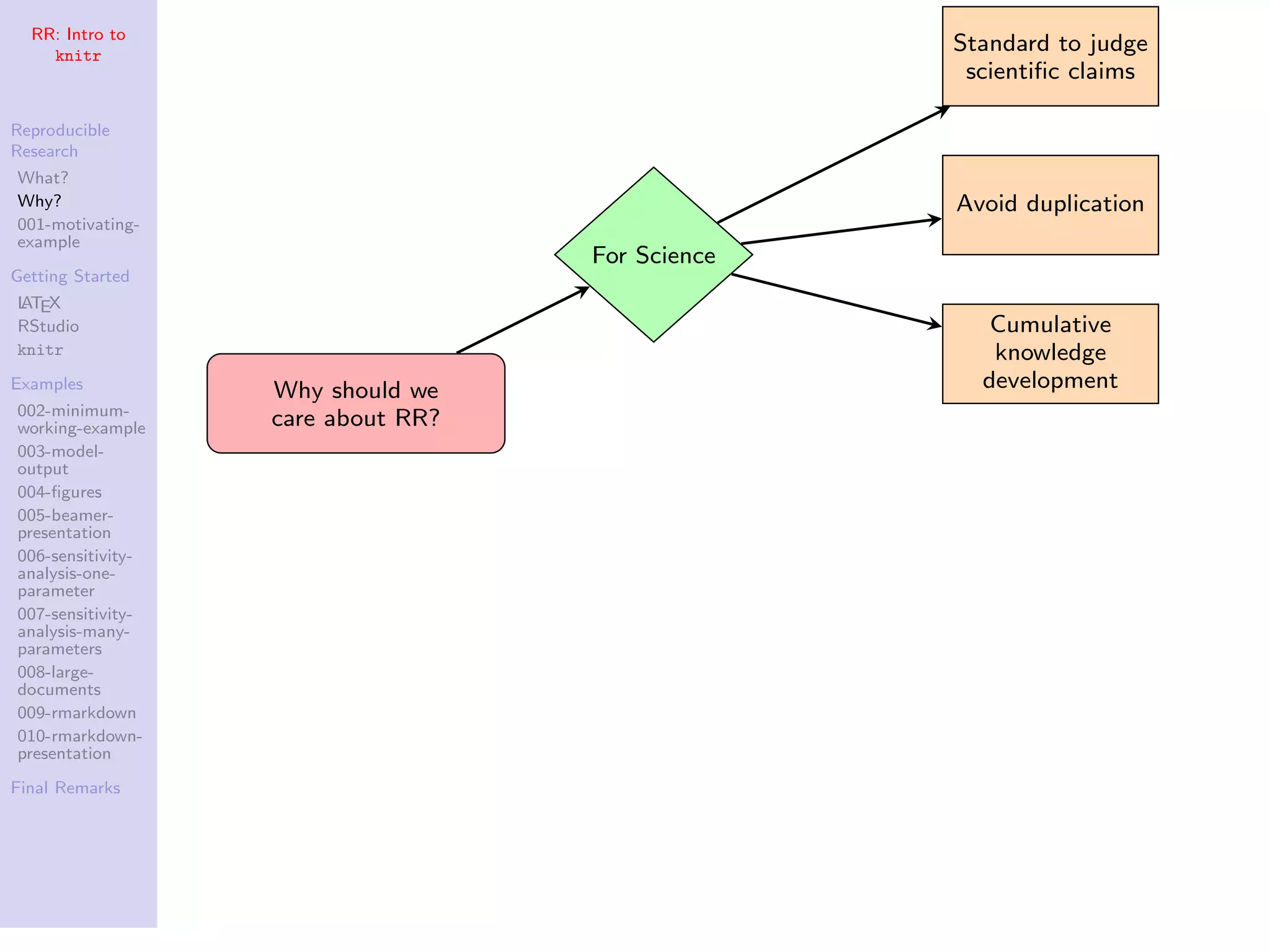 RR: Intro to
knitr
Reproducible
Research
What?
Why?
001-motivating-
example
Getting Started
LATEX
RStudio
knitr
Examples
002-minimum-
working-example
003-model-
output
004-ﬁgures
005-beamer-
presentation
006-sensitivity-
analysis-one-
parameter
007-sensitivity-
analysis-many-
parameters
008-large-
documents
009-rmarkdown
010-rmarkdown-
presentation
Final Remarks
Why should we
care about RR?
For Science
Standard to judge
scientiﬁc claims
Avoid duplication
Cumulative
knowledge
development
 
