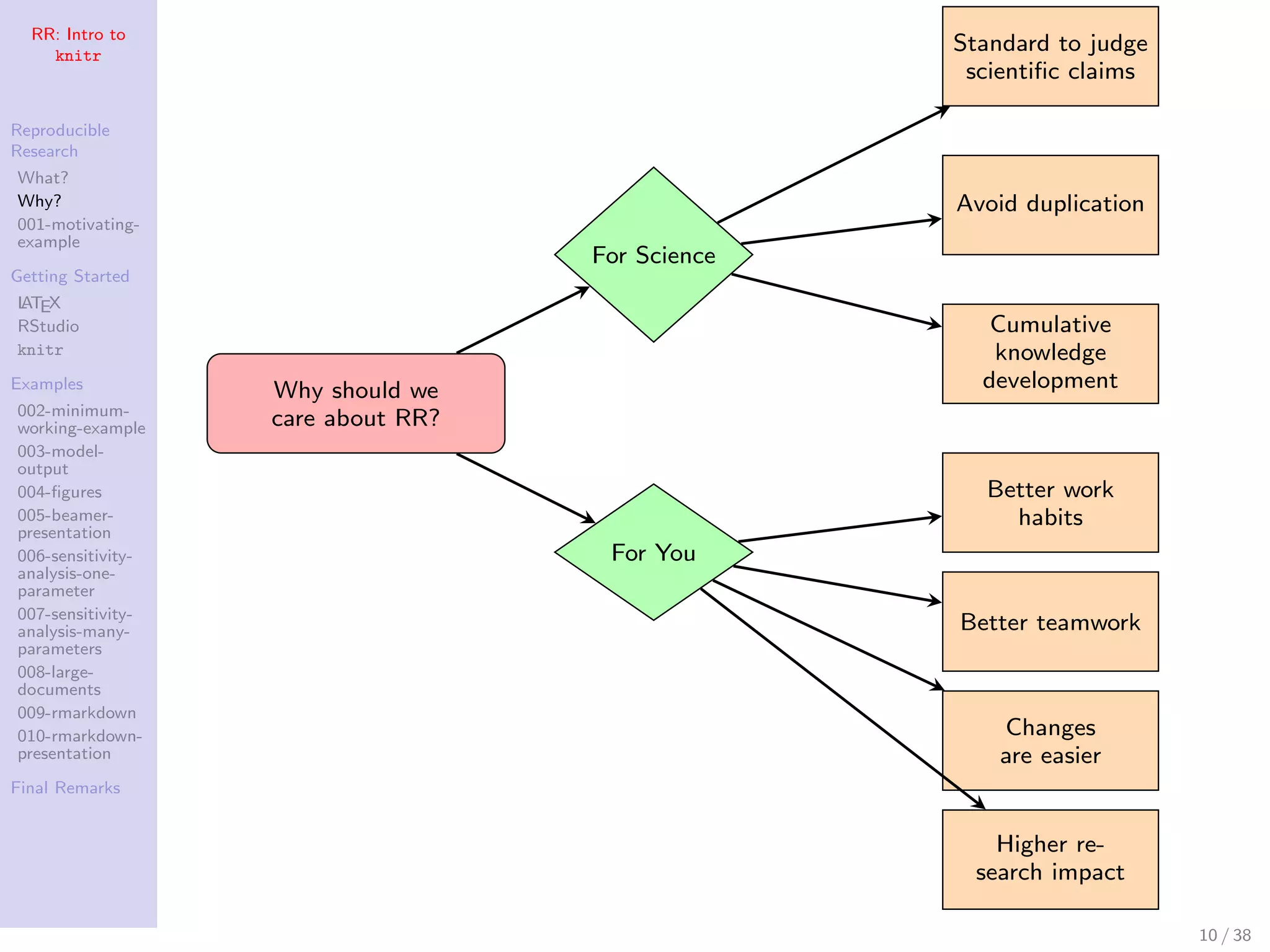 RR: Intro to
knitr
Reproducible
Research
What?
Why?
001-motivating-
example
Getting Started
LATEX
RStudio
knitr
Examples
002-minimum-
working-example
003-model-
output
004-ﬁgures
005-beamer-
presentation
006-sensitivity-
analysis-one-
parameter
007-sensitivity-
analysis-many-
parameters
008-large-
documents
009-rmarkdown
010-rmarkdown-
presentation
Final Remarks
Why should we
care about RR?
For Science
Standard to judge
scientiﬁc claims
Avoid duplication
Cumulative
knowledge
development
For You
Better work
habits
Better teamwork
Changes
are easier
Higher re-
search impact
10 / 38
 