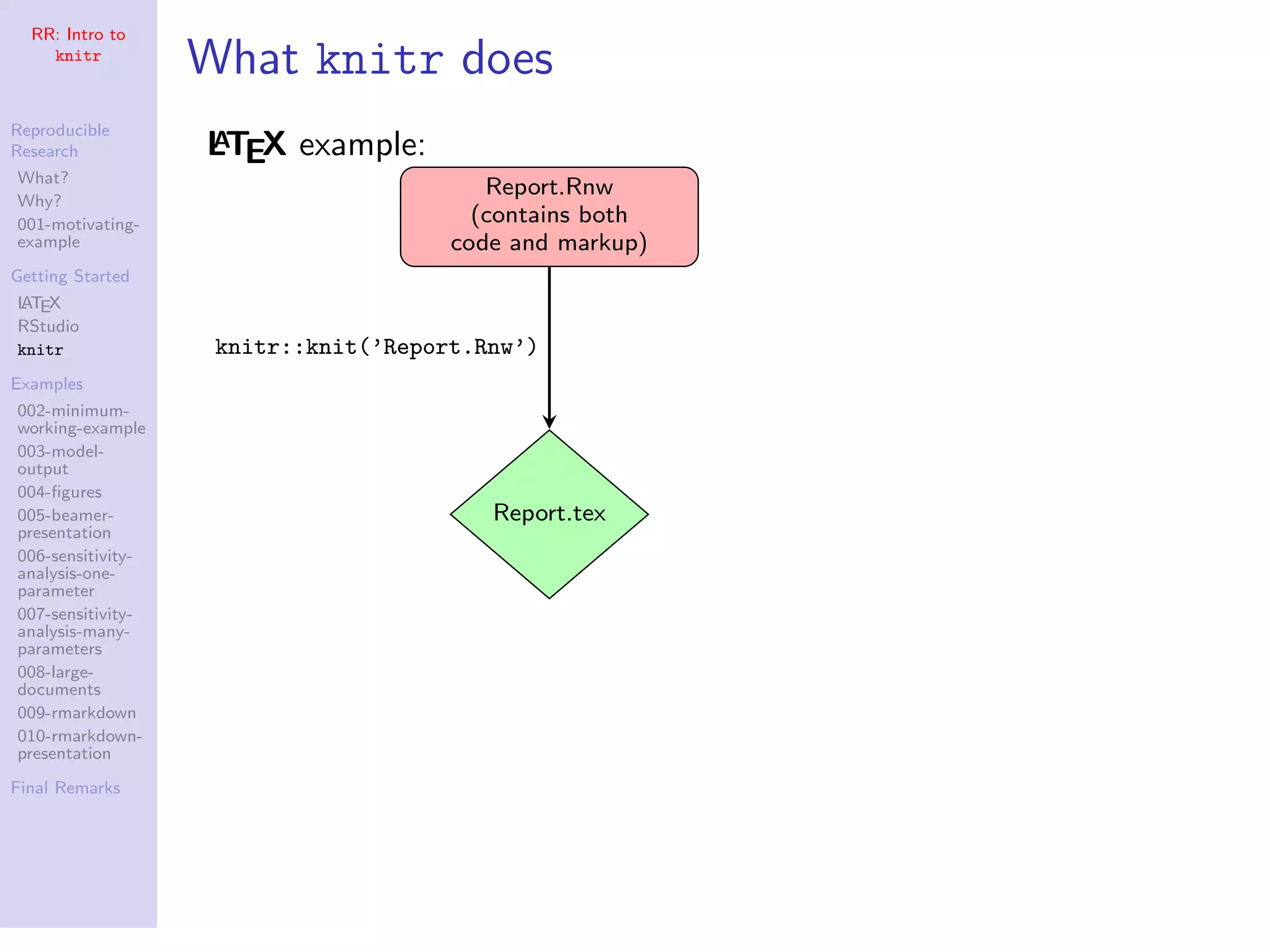RR: Intro to
knitr
Reproducible
Research
What?
Why?
001-motivating-
example
Getting Started
LATEX
RStudio
knitr
Examples
002-minimum-
working-example
003-model-
output
004-ﬁgures
005-beamer-
presentation
006-sensitivity-
analysis-one-
parameter
007-sensitivity-
analysis-many-
parameters
008-large-
documents
009-rmarkdown
010-rmarkdown-
presentation
Final Remarks
What knitr does
LATEX example:
Report.Rnw
(contains both
code and markup)
Report.tex
knitr::knit(’Report.Rnw’)
 