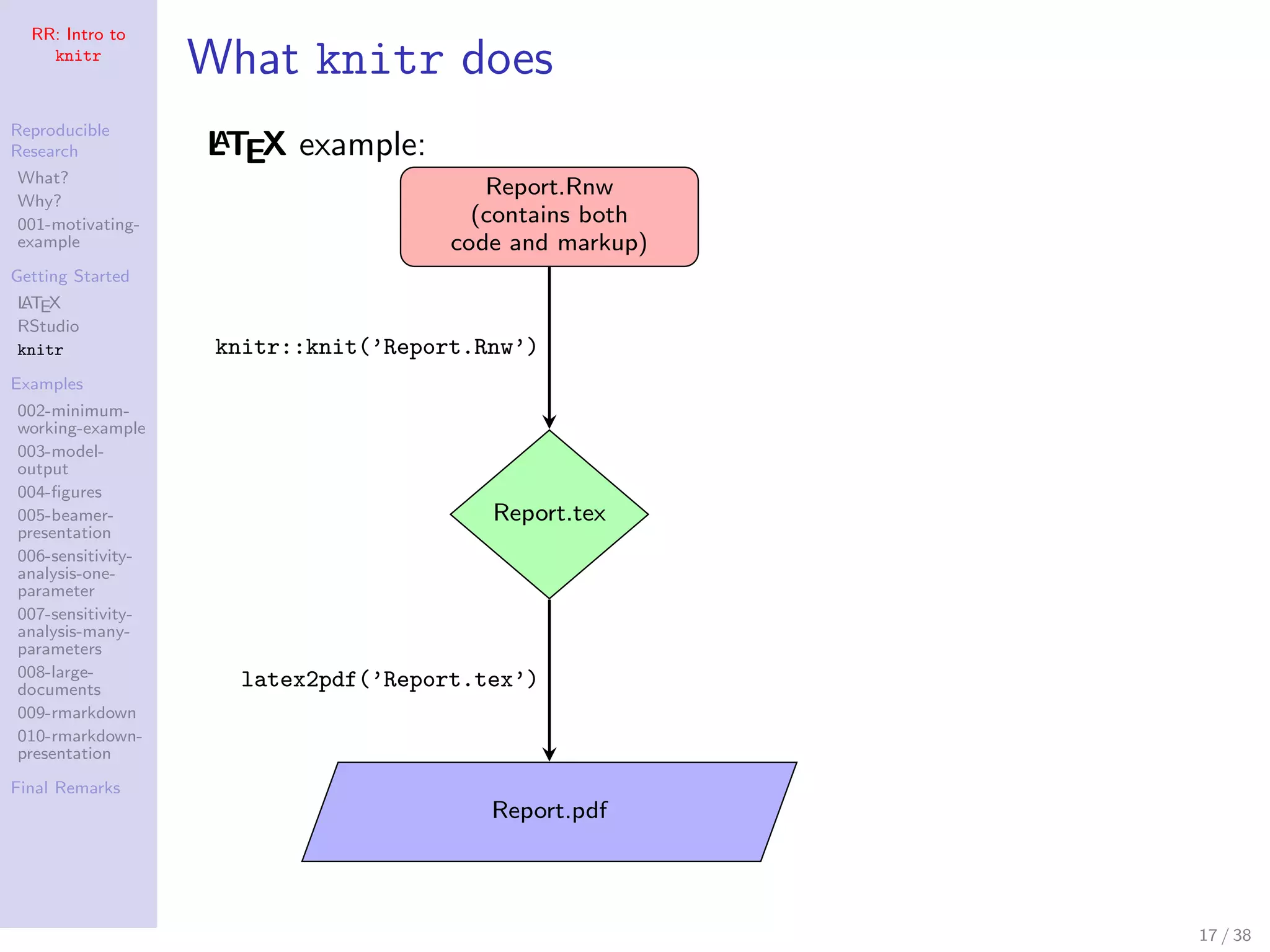 RR: Intro to
knitr
Reproducible
Research
What?
Why?
001-motivating-
example
Getting Started
LATEX
RStudio
knitr
Examples
002-minimum-
working-example
003-model-
output
004-ﬁgures
005-beamer-
presentation
006-sensitivity-
analysis-one-
parameter
007-sensitivity-
analysis-many-
parameters
008-large-
documents
009-rmarkdown
010-rmarkdown-
presentation
Final Remarks
What knitr does
LATEX example:
Report.Rnw
(contains both
code and markup)
Report.tex
knitr::knit(’Report.Rnw’)
Report.pdf
latex2pdf(’Report.tex’)
17 / 38
 