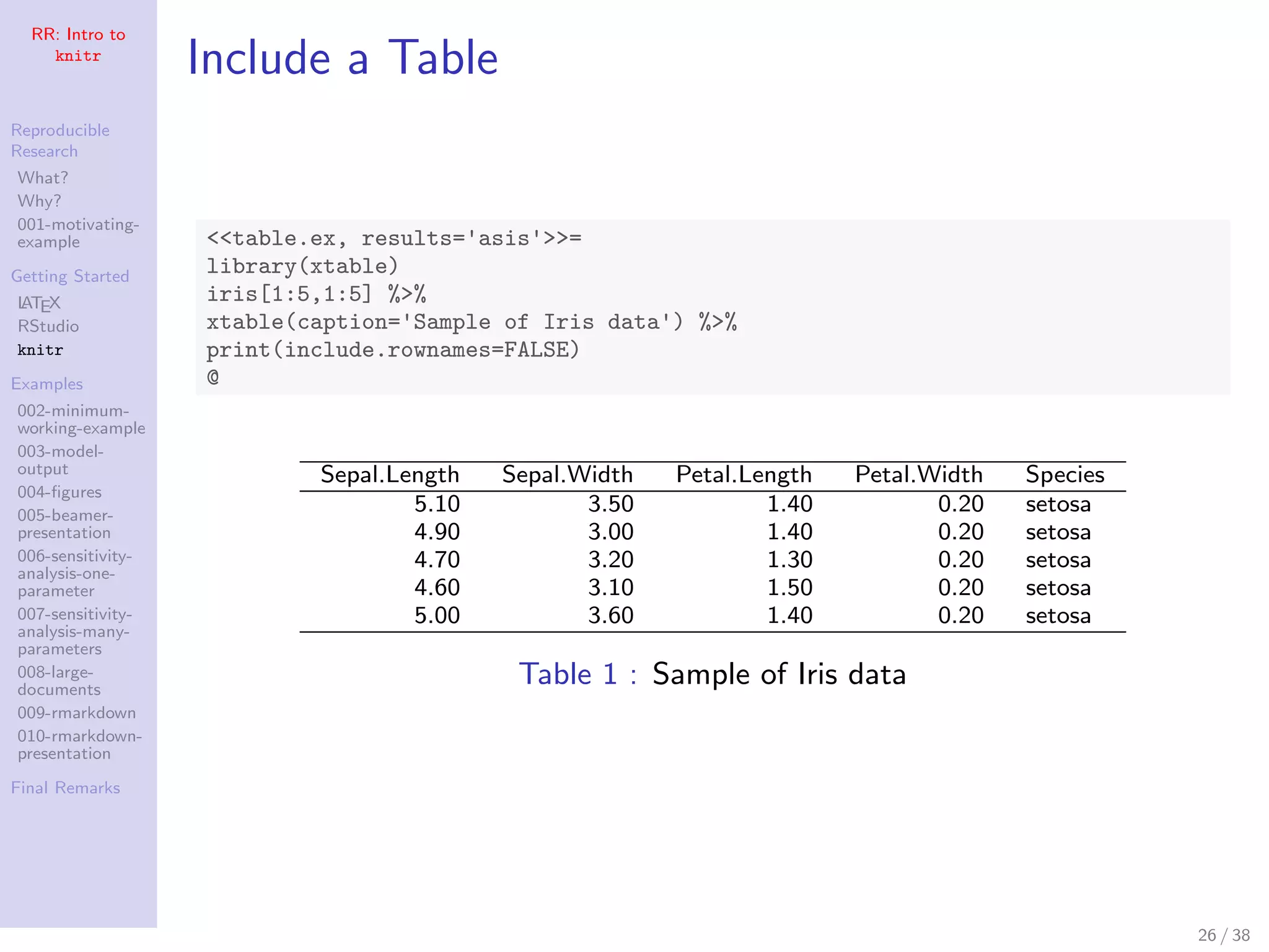 RR: Intro to
knitr
Reproducible
Research
What?
Why?
001-motivating-
example
Getting Started
LATEX
RStudio
knitr
Examples
002-minimum-
working-example
003-model-
output
004-ﬁgures
005-beamer-
presentation
006-sensitivity-
analysis-one-
parameter
007-sensitivity-
analysis-many-
parameters
008-large-
documents
009-rmarkdown
010-rmarkdown-
presentation
Final Remarks
Include a Table
<<table.ex, results='asis'>>=
library(xtable)
iris[1:5,1:5] %>%
xtable(caption='Sample of Iris data') %>%
print(include.rownames=FALSE)
@
Sepal.Length Sepal.Width Petal.Length Petal.Width Species
5.10 3.50 1.40 0.20 setosa
4.90 3.00 1.40 0.20 setosa
4.70 3.20 1.30 0.20 setosa
4.60 3.10 1.50 0.20 setosa
5.00 3.60 1.40 0.20 setosa
Table 1 : Sample of Iris data
26 / 38
 