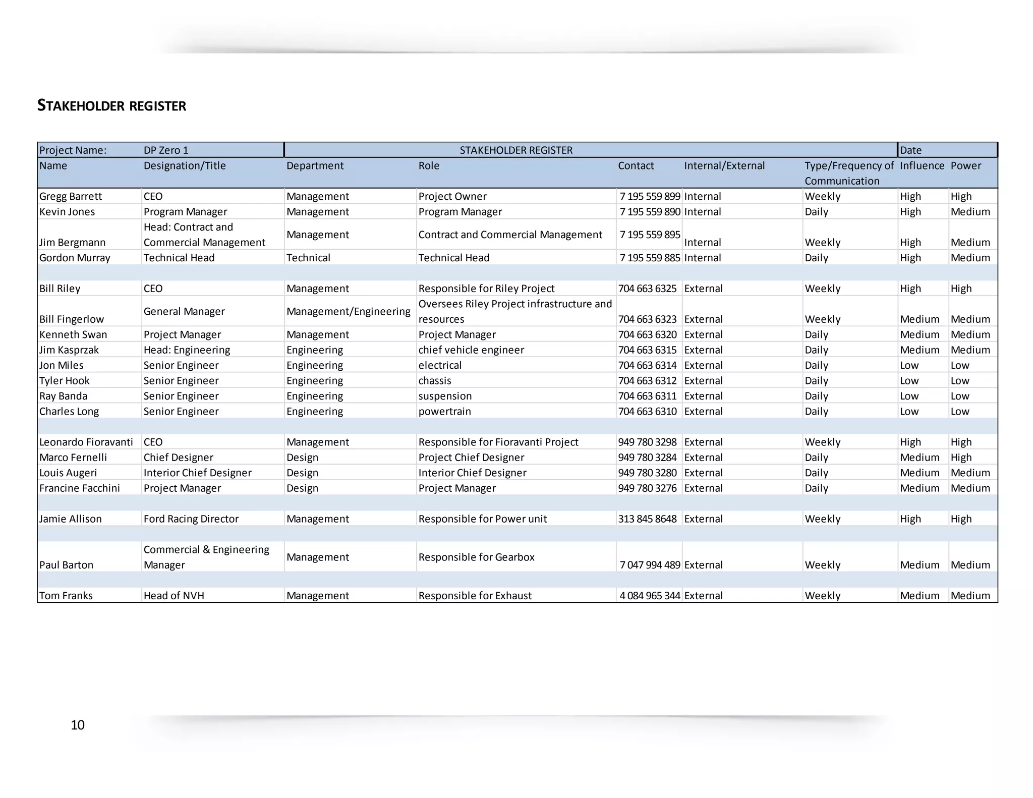 10
STAKEHOLDER REGISTER
Project Name: DP Zero 1 STAKEHOLDER REGISTER Date
Name Designation/Title Department Role Contact Internal/External Influence Power
Gregg Barrett CEO Management Project Owner 7 195 559 899 Internal Weekly High High
Kevin Jones Program Manager Management Program Manager 7 195 559 890 Internal Daily High Medium
Jim Bergmann
Head: Contract and
Commercial Management
Management Contract and Commercial Management 7 195 559 895
Internal Weekly High Medium
Gordon Murray Technical Head Technical Technical Head 7 195 559 885 Internal Daily High Medium
Bill Riley CEO Management Responsible for Riley Project 704 663 6325 External Weekly High High
Bill Fingerlow
General Manager Management/Engineering
Oversees Riley Project infrastructure and
resources 704 663 6323 External Weekly Medium Medium
Kenneth Swan Project Manager Management Project Manager 704 663 6320 External Daily Medium Medium
Jim Kasprzak Head: Engineering Engineering chief vehicle engineer 704 663 6315 External Daily Medium Medium
Jon Miles Senior Engineer Engineering electrical 704 663 6314 External Daily Low Low
Tyler Hook Senior Engineer Engineering chassis 704 663 6312 External Daily Low Low
Ray Banda Senior Engineer Engineering suspension 704 663 6311 External Daily Low Low
Charles Long Senior Engineer Engineering powertrain 704 663 6310 External Daily Low Low
Leonardo Fioravanti CEO Management Responsible for Fioravanti Project 949 780 3298 External Weekly High High
Marco Fernelli Chief Designer Design Project Chief Designer 949 780 3284 External Daily Medium High
Louis Augeri Interior Chief Designer Design Interior Chief Designer 949 780 3280 External Daily Medium Medium
Francine Facchini Project Manager Design Project Manager 949 780 3276 External Daily Medium Medium
Jamie Allison Ford Racing Director Management Responsible for Power unit 313 845 8648 External Weekly High High
Paul Barton
Commercial & Engineering
Manager
Management Responsible for Gearbox
7 047 994 489 External Weekly Medium Medium
Tom Franks Head of NVH Management Responsible for Exhaust 4 084 965 344 External Weekly Medium Medium
Type/Frequency of
Communication
 