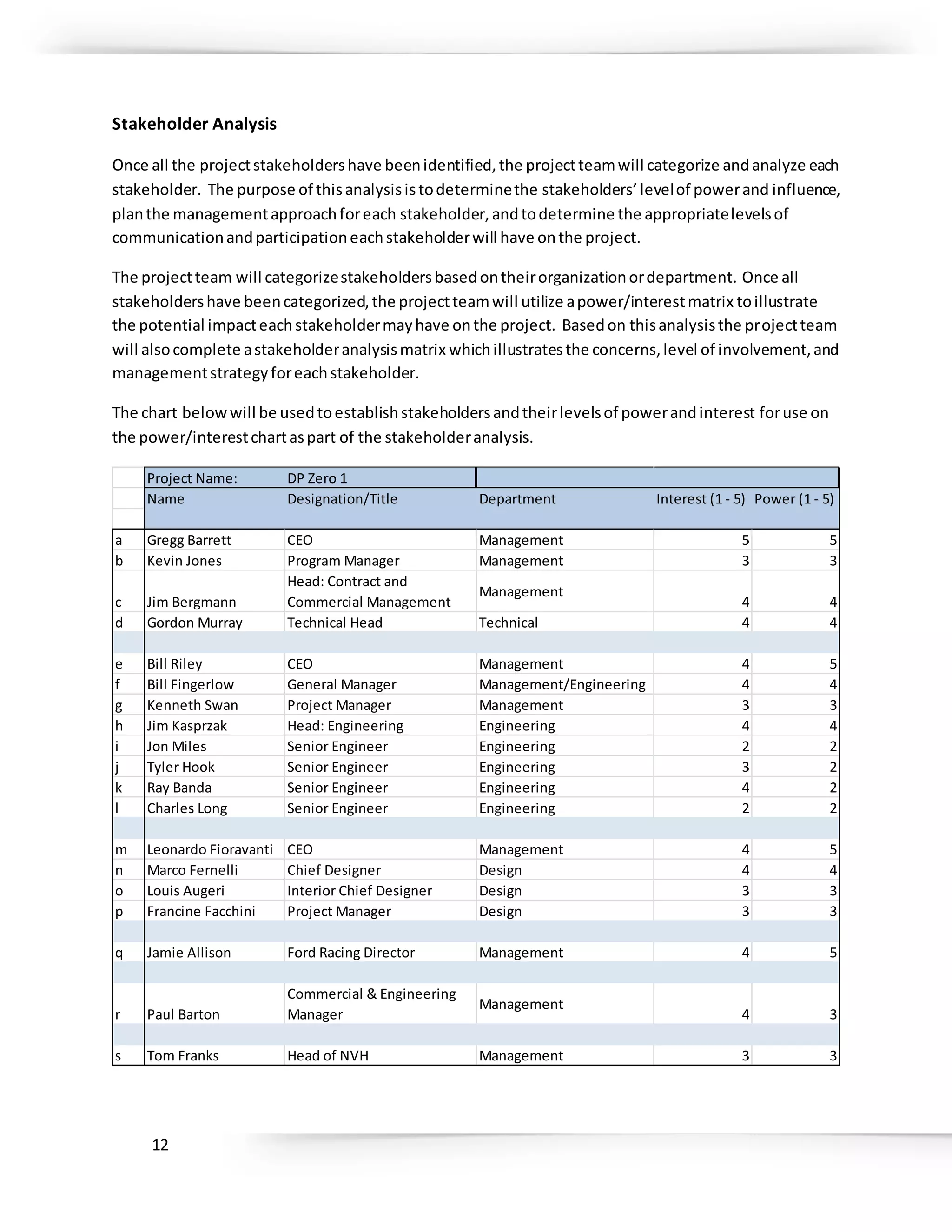 12
Stakeholder Analysis
Once all the projectstakeholdershave beenidentified,the projectteamwill categorize andanalyze each
stakeholder. The purpose of thisanalysisistodeterminethe stakeholders’levelof powerand influence,
planthe managementapproachforeach stakeholder,andtodetermine the appropriatelevelsof
communicationandparticipationeachstakeholderwill have onthe project.
The projectteam will categorizestakeholdersbasedontheirorganizationordepartment. Once all
stakeholdershave beencategorized,the projectteamwill utilize apower/interestmatrix toillustrate
the potential impacteachstakeholdermayhave onthe project. Basedon thisanalysisthe projectteam
will alsocomplete astakeholderanalysismatrix whichillustratesthe concerns,level of involvement,and
managementstrategyforeachstakeholder.
The chart belowwill be usedtoestablishstakeholdersandtheirlevelsof powerandinterest foruse on
the power/interestchartaspart of the stakeholderanalysis.
Project Name: DP Zero 1
Name Designation/Title Department Interest (1 - 5) Power (1 - 5)
a Gregg Barrett CEO Management 5 5
b Kevin Jones Program Manager Management 3 3
c Jim Bergmann
Head: Contract and
Commercial Management
Management
4 4
d Gordon Murray Technical Head Technical 4 4
e Bill Riley CEO Management 4 5
f Bill Fingerlow General Manager Management/Engineering 4 4
g Kenneth Swan Project Manager Management 3 3
h Jim Kasprzak Head: Engineering Engineering 4 4
i Jon Miles Senior Engineer Engineering 2 2
j Tyler Hook Senior Engineer Engineering 3 2
k Ray Banda Senior Engineer Engineering 4 2
l Charles Long Senior Engineer Engineering 2 2
m Leonardo Fioravanti CEO Management 4 5
n Marco Fernelli Chief Designer Design 4 4
o Louis Augeri Interior Chief Designer Design 3 3
p Francine Facchini Project Manager Design 3 3
q Jamie Allison Ford Racing Director Management 4 5
r Paul Barton
Commercial & Engineering
Manager
Management
4 3
s Tom Franks Head of NVH Management 3 3
 