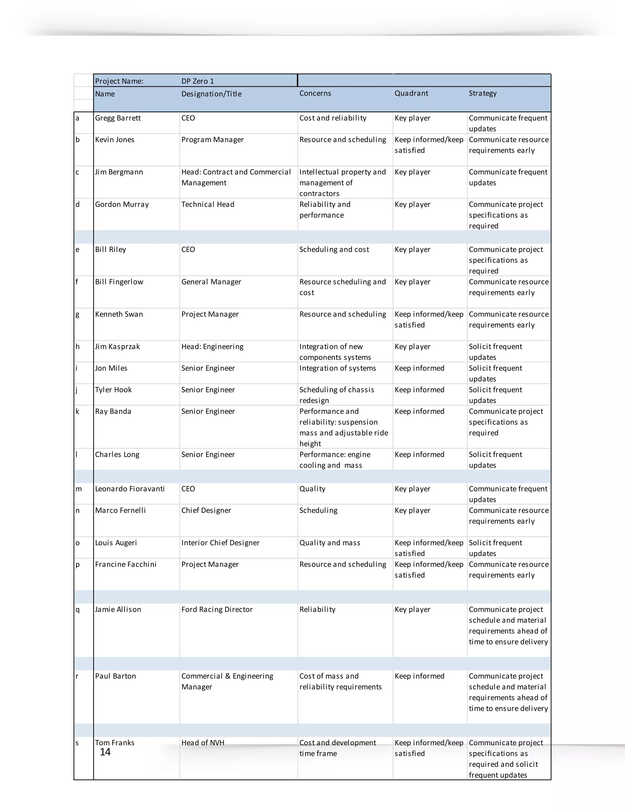 14
Project Name: DP Zero 1
Name Designation/Title Concerns Quadrant Strategy
a Gregg Barrett CEO Cost and reliability Key player Communicate frequent
updates
b Kevin Jones Program Manager Resource and scheduling Keep informed/keep
satisfied
Communicate resource
requirements early
c Jim Bergmann Head: Contract and Commercial
Management
Intellectual property and
management of
contractors
Key player Communicate frequent
updates
d Gordon Murray Technical Head Reliability and
performance
Key player Communicate project
specifications as
required
e Bill Riley CEO Scheduling and cost Key player Communicate project
specifications as
required
f Bill Fingerlow General Manager Resource scheduling and
cost
Key player Communicate resource
requirements early
g Kenneth Swan Project Manager Resource and scheduling Keep informed/keep
satisfied
Communicate resource
requirements early
h Jim Kasprzak Head: Engineering Integration of new
components systems
Key player Solicit frequent
updates
i Jon Miles Senior Engineer Integration of systems Keep informed Solicit frequent
updates
j Tyler Hook Senior Engineer Scheduling of chassis
redesign
Keep informed Solicit frequent
updates
k Ray Banda Senior Engineer Performance and
reliability: suspension
mass and adjustable ride
height
Keep informed Communicate project
specifications as
required
l Charles Long Senior Engineer Performance: engine
cooling and mass
Keep informed Solicit frequent
updates
m Leonardo Fioravanti CEO Quality Key player Communicate frequent
updates
n Marco Fernelli Chief Designer Scheduling Key player Communicate resource
requirements early
o Louis Augeri Interior Chief Designer Quality and mass Keep informed/keep
satisfied
Solicit frequent
updates
p Francine Facchini Project Manager Resource and scheduling Keep informed/keep
satisfied
Communicate resource
requirements early
q Jamie Allison Ford Racing Director Reliability Key player Communicate project
schedule and material
requirements ahead of
time to ensure delivery
r Paul Barton Commercial & Engineering
Manager
Cost of mass and
reliability requirements
Keep informed Communicate project
schedule and material
requirements ahead of
time to ensure delivery
s Tom Franks Head of NVH Cost and development
time frame
Keep informed/keep
satisfied
Communicate project
specifications as
required and solicit
frequent updates
 