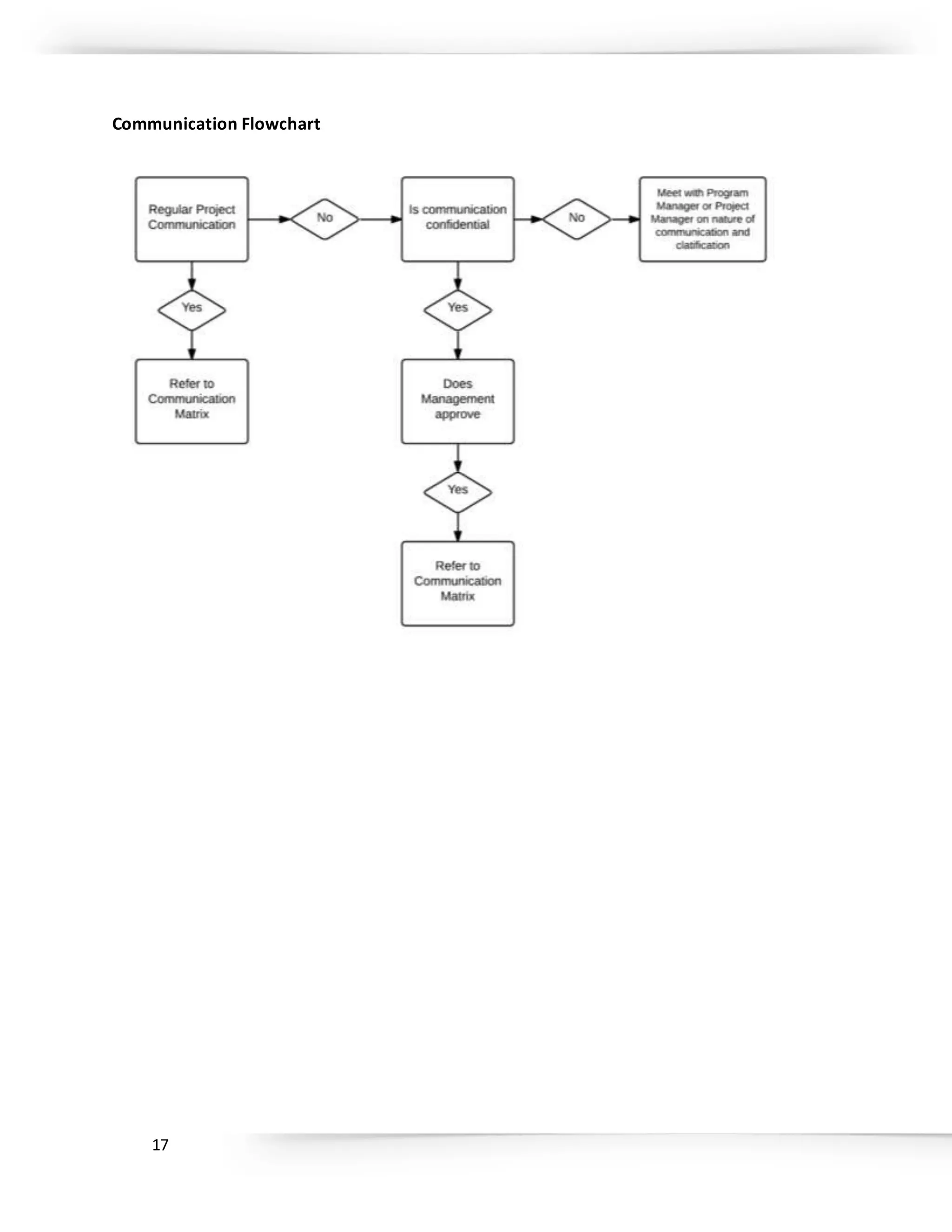 17
Communication Flowchart
 